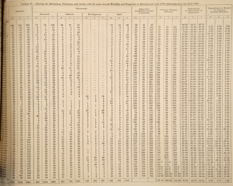 Admitted. |i§39 IIS40 m m: ilS43 m |4S45 m t-184S fc4849 14850 KI-1S52 *2-1853 63-1S54 H855 i-1856 16-1857 »7-1858 i-1859 >•1860 1-1861 6-1863 1861 1865 1866 1867 1868 WvlS69 159-1870 fcisn 6*1-1872 *5-1873 *3-1874 ^1875 *3-1876 ?‘5-.S77 5-1878 I *8-1879 W1S80 I lwj-1881 fcl-1882 ^■1883 **•1884 /£l885 &1886 %!887 25-1888 J&l889 JJ-lSlKj Jf-l&l ®Jl892 *21893 Discharged. Recovered. Relieved. - M. ' F. T. M. F. T. M. F. T. 188 164 352 77 73 150 36 37 73 15 IS 33 8 7 15 6 4 10 15 18 33 8 8 16 5 3 8 21 16 37 2 4 6 5 5 10 23 24 47 11 13 24 7 4 11 92 18 40 9 8 17 2 6 8 19 21 40 9 13 22 6 3 9 20 18 38 IT l 4 11 7 7 14 24 16 40 8 8 16 9 8 17 30 12 42 13 3 16 2 3 5 26 27 53 14 9 23 4 7 11 29 28 57 23 20 43 3 5 8 33 25 58 6 16 22 4 3 7 34 19 53 16 11 27 8 2 10 29 32 61 21 10 31 9 7 16 25 90 aaaj 47 6 14 20 8 7 15 34 26 60 9 9 18 7 8 15 24 26 50 15 15 30 8 7 15 28 29 57 7 19 26 10 11 21 23 29 52 13 13 26 1 6 7 90 Ad Ad 24 46 11 14 25 3 7 10 30 32 62 13 15 28 4 10 14 32 25 57 11 13 24 10 11 21 19 21 40 16 8 24 3 6 9 23 20 43 10 13 23 4 5 9 26 15 41 7 12 19 4 2 6 26 25 51 12 9 21 7 7 14 22 13 35 9 10 19 2 3 5 28 21 49 11 10 21 1 5 6 20 15 35 8 9 17 3 5 8 20 28 48 13 11 24 3 • • . 3 29 18 47 14 13 27 • • • • • . •. # 20 6 26 9 6 15 3 1 4 15 8 23 6 4 10 1 1 2 11 11 22 5 7 12 1 2 3 17 16 33 8 11 19 • • • 1 1 14 22 36 6 5 11 15 17 32 38 63 101 9 21 30 9 21 30 35 39 74 20 18 38 3 7 10 26 35 61 4 20 24 3 9 12 37 20 57 9 10 19 1 5 6 22 13 35 5 6 11 7 6 13 24 35 59 10 15 25 8 18 26 31 45 76 12 25 37 7 6 13 31 47 78 11 23 34 6 9 15 29 36 65 12 18 30 16 14 30 38 50 88 15 21 36 3 10 13 45 54 99 10 29 39 11 16 27 35 68 103 16 19 35 12 30 42 53 79 132 12 27 39 16 19 35 36 78 114 14 24 38 17 . 16 33 41 74 115 16 27 43 10 34 44 43 83 126 18 34 52 10 10 20 50 1 86 136 13 24 37 9 24 33 53 86 139 19 42 61 12 17 29 57 93 150 18 28 46 17 25 42 55 68 123 20 40 60 19 39 58 56 93 149 11 30 41 26 27 53 60 62 122 17 20 37 14 24 38 72 80 152 14 34 48 25 36 61 69 78 147 21 28 49 15 15 30 64 88 152 22 35 57 17 18 35 67 73 140 17 19 36 17 1 s 59 109 168 22 40 62 20 39 59 89 99 188 24 40 64 21 31 52 2351 — 2742 5093 862 1164 2026 562 769 1331 Not ImproA, M. 12 3 i i i 22 9 o 1 5 7 '3 1 1 1 3 6 1 1 11 14 3 6 2 2 1 F. 124 7 1 2 7 7 2 1 3 1 o AmJ 6 1 o w 9 2 4 2 1 2 1 1 29 10 5 10 4 1 1 3 2 123 Died. T M. F. 19 13 2 2 2 1 2 5 7 3 6 4 4 4 6 2 5 5 7 1 6 5 5 2 5 3 8 2 5 4 10 2 8 6 6 0 Am! 5 2 14 5 7 5 8 3 12 2 5 5 4 5 7 5 6 5 9 2 11 3 7 4 19 7 7 4 8 1 2 12 1 1 10 1 2 6 3 1 4 2 29 8 8 16 3 3 4 5 7 1 6 8 6 12 6 10 7 4 4 10 3 3 8 8 10 10 8 7 O O 1 9 6 3 9 7 3 12 6 5 12 13 10 14 14 2 11 15 1 12 10 3 14 13 2 14 19 1 16 15 40 23 19 24 22 18 8 17 9 16 15 12 6 19 13 3 23 23 2 19 19 3 31 20 4 23 19 247 646 457 Remaining 3rd Monday in June of each year. Average Numbers Resident. Percentage of Recoveries on Admissions. T. M. F. T. M. F. T. m. F. T. 32 56 41 97 40-95 44-51 i 42 -61 4 55 46 101 57 44 101 53-33 38-38 45-45 3 55 52 107 55 48 103 53-33 4444 48-48 7 67 54 121 61 52 113 9-52 25-00 16 21 10 65 58 123 65 59 124 I 55*00 54 16 51 06 10 70 58 128 70 58 128 40-90 44 44 42 50 8 70 59 129 68 58 126 j 47-36 61 -90 55 00 8 70 64 134 70 59 129 35-00 22-22 28-94 10 72 59 131 74 61 135 33-33 50-00 40 00 8 80 64 144 77 60 137 43-33 25-00 38 09 11 82 70 152 84 66 150 53-84 33-33 43 39 7 80 71 151 87 70 157 79-31 71-42 75-43 8 98 74 172 89 75 164 18-18 64 00 37 93 10 100 78 178 102 77 179 47-05 57-89 50 94 9 94 89 183 96 84 180 72-41 31*25 60*78 12 95 88 183 97 90 187 24-00 63*63 42-55 14 105 91 196 100 90 190 26-47 34-53 30-00 8 100 93 193 105 96 201 62 50 26-91 60-00 7 106 90 196 105 95 200 28-57 65 51 45 61 19 101 95 196 103 94 197 56-52 44-82 50 00 12 102 93 195 104 94 198 50-00 58-50 54-34 11 107 97 204 107 93 200 43 33 46-87 4516 14 106 96 202 108 96 204 34 37 52-00 4210 10 101 98 199 107 99 206 84-21 38-09 60-00 9 106 95 201 107 98 205 43.47 65 00 53-48 12 114 91 205 109 95 204 26 92 80-00 46 34 11 115 95 210 117 96 213 46-15 36-00 41-17 11 117 93 210 120 96 216 40-90 76-92 54-28 14 122 96 218 122 96 218 39-28 47 61 42 85 11 124 93 217 121 95 216 40-00 60 00 4S-57 14 109 96 205 118 96 214 65-00 39 28 50 00 9 113 99 212 115 101 216 48-27 72 *22 57-44 13 109 95 204 111 98 209 45-00 100-00 57 69 11 106 97 203 110 95 205 40-00 50 00 43-47 9 104 95 199 105 95 200 45 45 63-63 54*54 6 108 97 205 110 98 208 47-05 68-S8 57*57 16 71 82 153 99 95 194 42-75 22-72 30 55 6 79 93 172 73 80 153 23-6S 33-33 29-70 12 83 99 182 79 92 171 57-14 46-15 51 *35 14 95 97 192 85 95 180 15-38 57-14 39-34 18 105 95 200 97 97 194 21 -62 50-00 31-57 11 101 89 190 108 93 201 13-63 46 15 25-71 13 94 87 181 95 86 181 41-66 42 -85 42-37 16 97 91 188 91 87 178 38-83 55 55 48-6S 20 101 96 197 98 93 191 35-48 48 93 43-56 10 93 91 184 96 94 190 41-37 50-00 46 15 15 104 103 207 99 97 196 39-47 42 00 40-90 16 118 103 221 111 104 215 22*72 53-70 39-79 18 112 114 226 113 110 223 45-71 27 94 33-99 25 122 132 254 117 123 240 ! 22-64 34-17 29-54 28 107 152 259 110 139 249 3S-SS 30-76 33-33 26 111 148 259 112 143 255 39-02 36 -4S 37-30 22 114 176 290 115 158 273 41 -86 40 96 41-27 27 127 199 326 120 187 307 26-00 27-90 26 47 33 134 206 340 130 194 324 35-S4 48-83 44-60 31 140 230 370 131 208 339 31 -57 30 13 I 30 60 42 123 170 293 134 •202 336 36-36 5S.83 4S-7S 40 106 178 284 108 172 2S0 19 64 32-25 27-51 26 115 182 297 109 7 173-3 283 28-33 32 26 30-33 27 127 170 297 1120 176 296 19-43 42-5 31-5S 32 139 188 327 1 128-8 175-5 304-3 30.44 35-89 33-33 46 139 199 338 140-7 199 0 339*7 34-37 39-77 37 63 38 152 215 367 151-7 204-4 356 1 25*37 26 03 25-71 51 138 222 360 I 148-6 226-36 375 02 37-29 36 69 36-90 42 157 229 386 142-97 229-89 372*86 27*07 1 42-42 34 04 1103 1 101*35 109 -06 212-30 36-90 1 42-52 1 39-91 Percentage of Deaths on Average Number Resident. M. F. T. — 3-51 452 3 95 3-63 2-08 2-91 3 27 9*61 6-19 10-76 5-08 8-06 8-57 6-89 7-81 5 88 6-89 6 24 8*57 3-39 6-20 6-75 819 7-48 9 09 1-66 5-53 7*19 7 57 7 83 5-74 2-85 4 45 5-61 3-99 4*87 7-84 2-59 5*58 5-20 4-80 5-00 10 31 2*22 641 8-00 6-66 7 37 5-70 2 08 3*90 4-70 2*01 3-05 13-01 5-30 9 60 6-70 5-30 6 00 7-47 3 00 5 00 1100 2 00 6*85 4-67 5 00 4*85 3 73 510 4-39 6 42 5*27 5-88 5 12 5-20 5-16 7*50 2 00 5-00 9 02 3-12 6*12 5*70 4*20 5*09 5 93 7-29 6 54 6 95 •99 4*15 10-91 102 6*22 9-09 1-05 5*36 5.71 315 4 50 3 53 2-04 2*88 s-oi 8-42 S -25 411 3'78 j 3-92 6-33 7 60 7-01 7*06 S-42 7 7 / 12-37 6-18 9*20 6-04 4-03 5 04 10*52 3-4S 7-18 879 919 8*98 10*20 10*75 10*47 7-29 j 319 5*26 ! 9 09 1 618 7 65 8-11 6-73 7-47 10-62 5*45 8-07 10-25 10 56 10-41 12-72 10 07 11-24 9-82 10-49 1019 10*45 6-33 S*06 10-66 6-94 8-79 10-77 9-79 1018 12-21 7*21 9-11 17-31 9-40 12-50 20 37 10-46 14*28 15-4S 519 91S 12-5 6-81 9*12 14-73 7 43 10-51 : 16.34 11-55 13-53 12-52 9-29 10-67 20*86 8-83 13-59 16 OS 8-26 11-26 8-97 5-71 7-25
