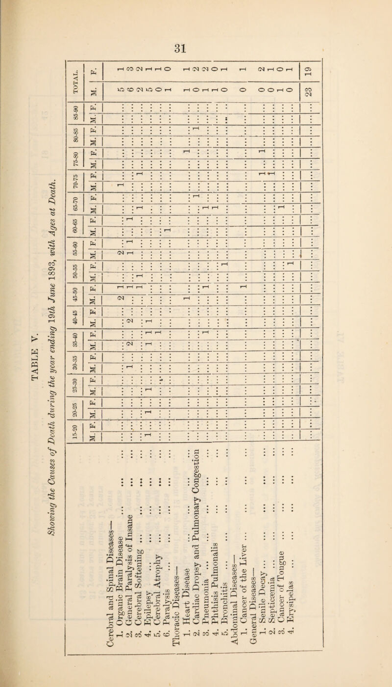 Showing the Causes of Death during the year ending 19th June 1893, with Ages at Death. pj < rH CO 03 rH ?—) O i—I 03 03 O P—< i—i 03 i—l O P—* OS © a VOCOdOOH rH O r-1 i—1 O O OOrHO 85-90 a 80-85 a 75-80 a | 70-75 p a t“H 65-70 a | 60-65 a • 55-60 a 50-55 a i 45-50 a 40-45 & • a 35-40 • a | 30-35 & • a H o CO LO 1 1 a rH 20-25 « - a rH 15-20 • a rH © a eg cc a © l—( 02 eg <4h © o p % P 'eg a cc TS a eg 'eg © u © O 02 I—< CO fli? .S eg eg H Jh eg m p • 2 'eg ca n S 2 bo a p © bO © -p <4-1 o CO cS rO © rH © H ; Ph o Sh -4-=> eg CO Ph £ rH 0> •H H <X> 02 OPOPOP ■© I cc 02 -eg © <12 £ 02 eg -.-—I © ro CO 02 ^p -e p 02 © bO a o O >4 eg a o a . P : .2 3 'eg 03 a >» : 2 2 ‘ S P a^ o §.2 .2 9 <2 2 2 -g eg aa OPP © f r* • I p • CO ^ • © © CO 2 eg <2 „ © +-> .» CO C4-I -p a o •p Q ,_a p © .—i © a eg o p p p o a p 'h’d eS p So o I * g eg 02 © © §> a o P £P m 2 © o q-P'-p ^ a a. ■p © © tmm © © a eg OP 02 eg —H © Op r—I 02 r'l HNM^O© 2th H 03 co H iri j5 <1 © rH © o 03 CO -ef