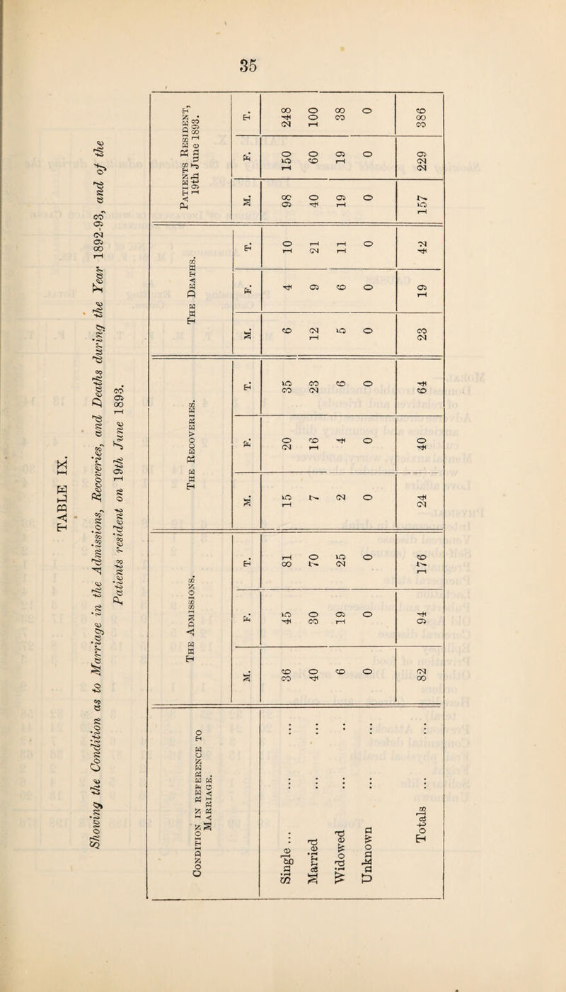 Showing the Condition as to Marriage in the Admissions, Recoveries, and Deaths during the Year 1892-93, and of the Patients resident on YQth June 1893. * 2 ^ U1 ^ w o P3 s mi-S & -3 m ■0 A A a 2 a > a a oa & o HH 02 02 S A <i a w H Eh H* o CO OO <N i—H CO O o 05 o 05 VO CO CM rH <N M. oo o 05 o !>. rH Ph 0> rH rH <0 O) rH CM rH H* h^ 05 CO O 05 CO CM VO O CO rH (N Eh 35 23 6 0 vO l'. CM O § rH CO H* (M Eh' 1 81 i 70 25 o CO I>» !“1 VO o 05 o Hi CO rH 05 CO o CO o cq % CO Hjl oo O Eh a o fc a Ph . a a a o a a « PH £ a *H <J o w Eh t-t A fc O O -TP 5 : rcJ p ^ ® .2 g § w a ^ o cc