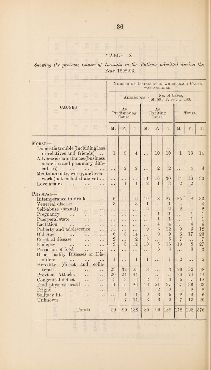 TABLE X. Showing the probable Causes of Insanity in the Patients admitted during the Year 1892-93. Number of Instances in which each Cause was assigned. Admissions f No. of Cases, t M. 89 ; F. 99 ; T. 188. CAUSES As Predisposing Cause. As Exciting Cause. Total. M. F. T. M. F. T. M. F. T. Moral— Domestic trouble (including loss of relatives and friends) 1 3 4 10 10 1 13 14 Adverse circumstances (business anxieties and pecuniary diffi¬ culties) 2 2 2 2 4 4 Mental anxiety, worry, and over¬ work (not included above) ... 14 16 30 14 16 30 Love affairs • . . 1 1 2 1 3 2 2 4 Physical— Intemperance in drink 6 6 19 8 27 25 8 33 Venereal disease 3 . • • 3 1 , •. 1 4 . • • 4 Self-abuse (sexual) . . . 2 . • • 2 2 . . . 2 Pregnancy . . • . . . 1 1 . . . 1 1 Puerperal state . . . . . . 1 1 . • . 1 1 Lactation » • • t • • 4 4 . . • 4 4 Puberty and adolescence . • . 9 3 12 9 3 12 Old Age 6 8 14 • • . 9 9 6 17 23 Cerebral disease 2 • • • 2 5 • • • 5 7 • • • 7 Epilepsy 9 3 12 10 0 15 19 8 27 Privation of food • • « • • . , , , • • • 3 3 • • • 3 3 Other bodily Diseases or Dis¬ orders 1 1 1 1 2 2 Heredity (direct and colla¬ teral) ... 23 32 25 3 3 26 32 58 Previous Attacks 20 24 44 • • • • • . , , , 20 24 44 Congenital defect 3 3 6 2 4 6 5 7 12 Frail physical health ... 11 15 26 16 21 37 27 36 63 Fright ... • • • • • • . . . 2 2 • • • 2 2 Solitary life . • - 1 1 2 3 5 2 4 6 Unknown 4 p- t 11 3 6 9 7 13 20