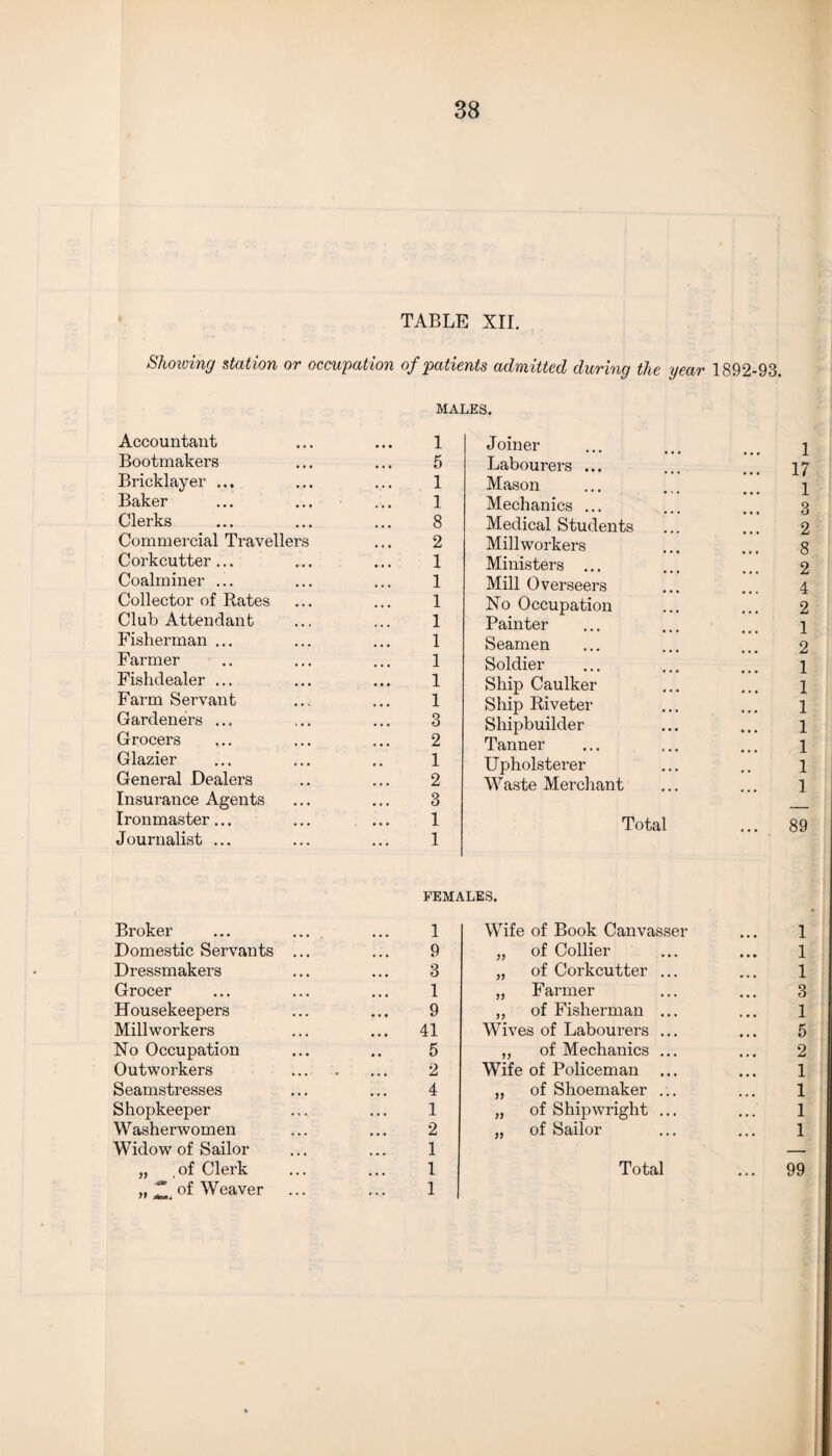 Showing station or occupation of patients admitted during the year 1892-93. Accountant Bootmakers Bricklayer ... Baker Clerks Commercial Travellers Corkcutter ... Coalminer ... Collector of Rates Club Attendant Fisherman ... Farmer Fishdealer ... Farm Servant Gardeners ... Grocers ... Glazier General Dealers Insurance Agents Ironmaster... Journalist ... MALES. 1 5 1 1 8 2 1 1 1 1 1 1 1 1 3 2 1 2 3 1 1 J oiner Labourers ... Mason Mechanics ... Medical Students Millworkers Ministers ... Mill Overseers No Occupation Painter Seamen Soldier Ship Caulker Ship Riveter Shipbuilder Tanner Upholsterer Waste Merchant Total FEMALES. Broker ... .... 1 Wife of Book Canvasser Domestic Servants ... 9 „ of Collier Dressmakers 3 „ of Corkcutter ... Grocer 1 „ Farmer Housekeepers 9 „ of Fisherman ... Millworkers ... 41 Wives of Labourers ... No Occupation 5 „ of Mechanics ... Outworkers 2 Wife of Policeman ... Seamstresses 4 „ of Shoemaker ... Shopkeeper 1 „ of Shipwright ... W asherwomen Widow of Sailor 2 1 „ of Sailor „ 2. Weaver 1