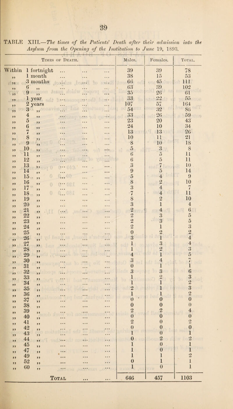 TABLE XIII.—The times of the Patients’ Death after their admission into the Asylum from the Opening of the Institution to June 19, 1893. Times of Death. Males. Females. Total. W ithin 1 fortnight 39 39 78 99 1 month 38 15 53 t 99 3 months 66 45 111 9 9 6 9 5 63 39 102 99 9 9 9 35 26 61 99 1 year 33 22 55 9 9 2 years 107 57 164 99 3 9 9 54 32 86 99 4 9 9 33 26 59 9 9 5 9 9 23 20 43 9 9 6 9 9 24 10 34 9 9 n i 9 9 13 13 26 9 9 8 9 9 10 11 21 9 99 8 10 18 99 10 9 9 5 3 8 9 9 11 9 9 6 5 11 99 12 9 9 6 5 11 99 13 9 9 3 7 10 9 9 14 9 9 9 5 14 99 15 9 9 5 4 9 99 16 9 9 8 2 10 9 9 17 9 9 3 4 7 9 9 18 9 9 ... ' ...- 7 4 11 9 9 19 9 9 8 9 UJ 10 99 20 9 9 3 1 4 99 21 9 9 2 4 6 9 9 22 9 9 2 3 5 99 23 9 9 2 3 5 9 9 24 9 9 2 1 3 9 9 25 9 9 0 2 2 99 26 9 9 3 1 4 99 27 99 1 3 4 28 9 9 1 2 3 99 29 99 4 1 5 99 30 99 3 4 7 9 9 31 9 9 0 1 1 9 9 32 9 9 3 3 6 9 9 33 9 9 1 2 3 99 34 9 9 1 1 2 9 9 35 9 9 2 1 3 99 36 9 9 1 1 o 99 37 9 9 0 * 0 0 9 9 38 9 9 0 0 0 99 39 9 9 2 2 4 99 40 9 9 0 0 0 9 9 41 9 9 2 0 9 J-4 9 9 42 9 9 0 0 0 99 43 9 9 1 0 1 9 9 44 9 9 0 2 2 9 9 45 9 9 1 0 1 9 9 47 9 9 1 0 1 9 9 49 9 9 • 1 1 2 99 52 9 9 0 1 1 99 60 9 9 ... 1 0 1 • • •