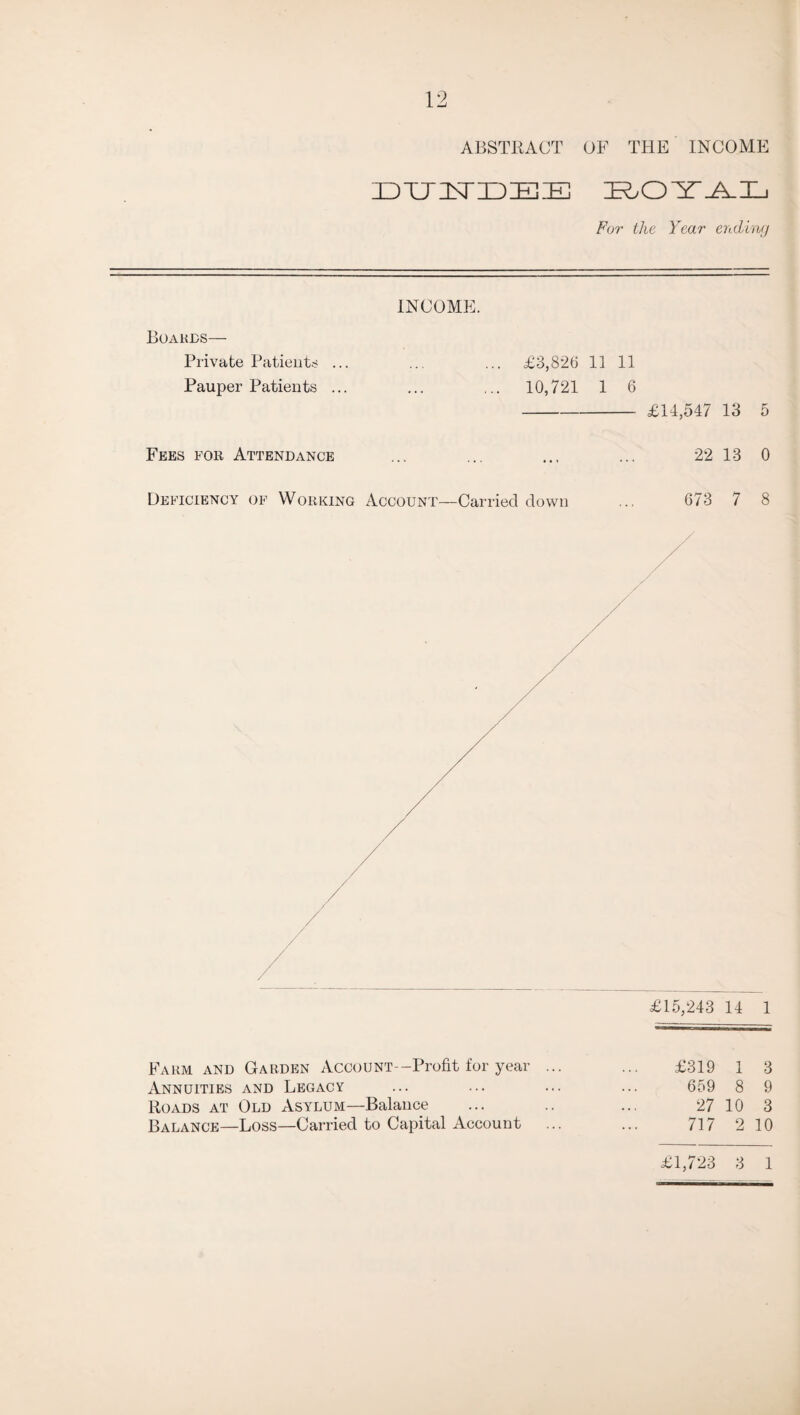 ABSTRACT OF THE INCOME 3DXJ2SrnDEE ZE^OY-A-L For the Year ending INCOME. Boards— Private Patients ... .. ... £3,826 11 11 Pauper Patients ... ... ... 10,721 1 6 -£14,547 13 5 Fees for Attendance ... ... ... ... 22 13 0 Deficiency of Working Account—Carried down ... 673 7 8 £15,243 14 1 Farm and Garden Account--Profit for year Annuities and Legacy Roads at Old Asylum—Balance Balance—Loss—Carried to Capital Account £319 1 3 659 8 9 27 10 3 717 2 10 £1,723 3 1