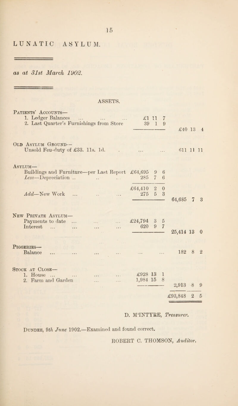 LUNATIC ASYLUM. as at 31st March 1J02. ASSETS. Patients’ Accounts— 1. Ledger Balances ... ... ... £1 11 7 2. Last Quarter’s Furnishings from Store 39 1 9 -£40 13 4 Old Asylum Ground— Unsold Feu-duty of £33. 11s. Id. . ... ... 611 11 11 Asylum— Buildings and Furniture—per Last Report £64,695 9 6 Less—Depreciation .. .. . 285 7 6 £64,410 2 0 Add—New Work ... .. ... 275 5 3 - 64,685 7 3 New Private Asylum— Payments to date ... ... ... £24,794 3 5 Interest ... ... ... ... 620 9 7 -25,414 13 0 Piggeries— Balance ... ... ... ... ... ... 182 8 2 Stock at Close— 1. House ... ... ... ... £928 13 1 2. Farm and Garden ... ... 1,984 15 8 -- 2,913 8 9 £93,848 2 5 D. MTNTYRE, Treasurer. Dundee, 9th June 1902.—Examined and found correct.