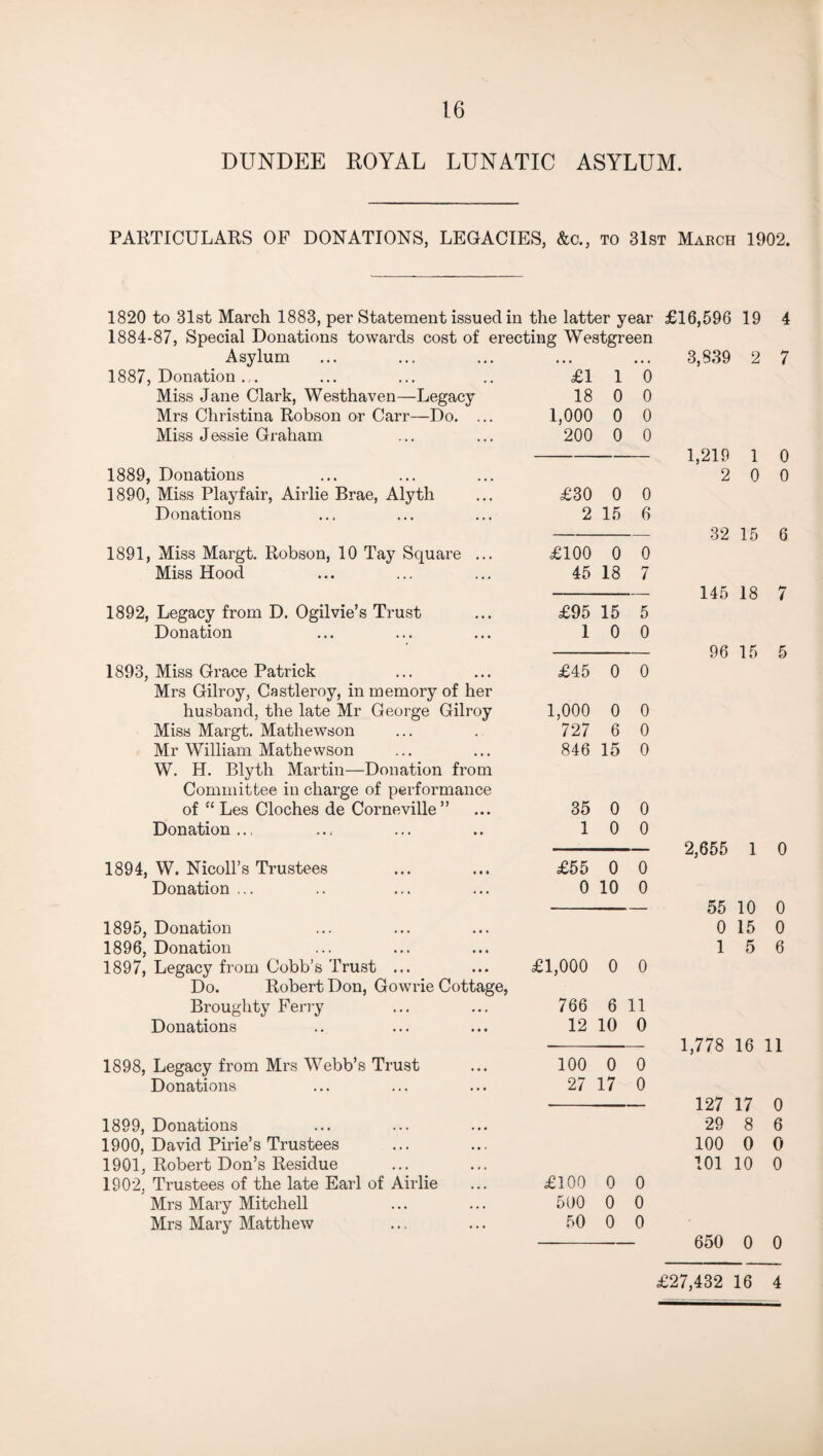 DUNDEE ROYAL LUNATIC ASYLUM. PARTICULARS OF DONATIONS, LEGACIES, &c., to 31st March 1902. 1820 to 31st March 1883, per Statement issued in the latter year £16,596 19 4 1884-87, Special Donations towards cost of erecting Westgreen Asylum ... ... ... ... ... 3,839 2 7 1887, Donation ... £1 1 0 Miss Jane Clark, Westhaven—Legacy 18 0 0 Mrs Christina Robson or Carr—Do. ... 1,000 0 0 Miss Jessie Graham 200 0 0 1,219 1 0 1889, Donations 2 0 0 1890, Miss Playfair, Airlie Brae, Alyth £30 0 0 Donations 2 15 6 32 15 6 1891, Miss Margt. Robson, 10 Tay Square ... Miss Hood £100 0 0 45 18 7 — 145 18 7 1892, Legacy from D. Ogilvie’s Trust £95 15 5 Donation 1 0 0 96 15 5 1893, Miss Grace Patrick £45 0 0 Mrs Gilroy, Castleroy, in memory of her husband, the late Mr George Gilroy 1,000 0 0 Miss Margt. Mathewson 727 6 0 Mr William Mathewson 846 15 0 W. H. Blyth Martin—Donation from Committee in charge of performance of “ Les Cloches de Corneville” 35 0 0 Donation.., 1 0 0 2,655 1 0 1894, W. Nicoll’s Trustees £55 0 0 Donation ... 0 10 0 55 10 0 1895, Donation 0 15 0 1896, Donation 1 5 6 1897, Legacy from Cobb’s Trust ... £1,000 0 0 Do. Robert Don, Gowrie Cottage, Broughty Ferry 766 6 11 Donations 12 10 0 1,778 16 11 1898, Legacy from Mrs Webb’s Trust 100 0 0 Donations 27 17 0 127 17 0 1899, Donations 29 8 6 1900, David Pirie’s Trustees 100 0 0 1901, Robert Don’s Residue 101 10 0 1902, Trustees of the late Earl of Airlie £100 0 0 Mrs Mary Mitchell 500 0 0 Mrs Mary Matthew 50 0 0 650 0 0 £27,432 16 4