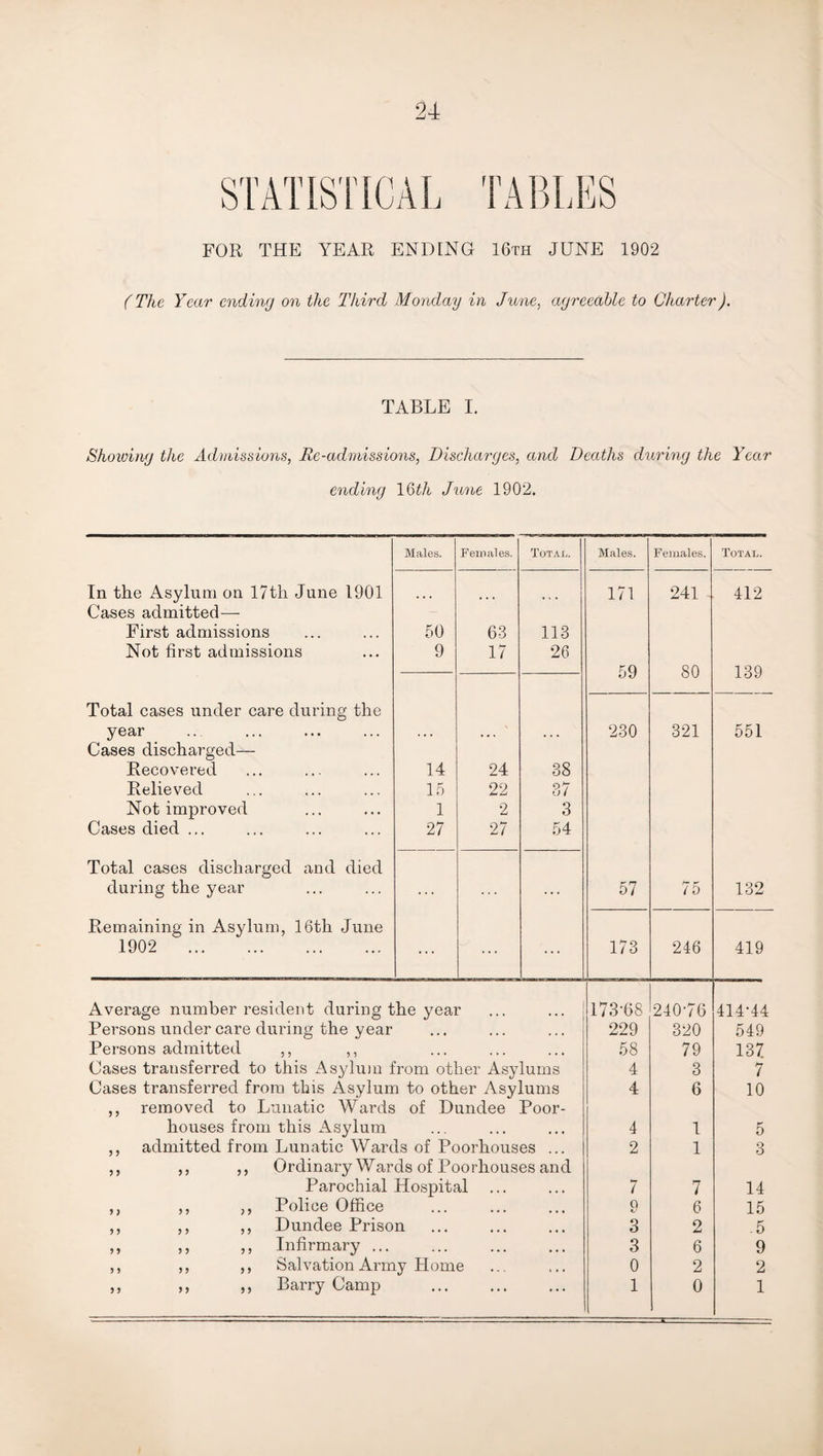 STATISTICAL TABLES FOR THE YEAR ENDING 16th JUNE 1902 (The Year ending on the Third Monday in June, agreeable to Charter). TABLE I. Shoiving the Admissions, Re-admissions, Discharges, and Deaths during the Year ending 16th June 1902. Males. Females. Total. Males. Females. Total. In the Asylum on 17th June 1901 171 241 412 Cases admitted— First admissions 50 63 113 Not first admissions 9 17 26 59 80 139 Total cases under care during the year ., . •.. • . . 230 321 551 Cases discharged— Recovered 14 24 38 Relieved 15 22 37 Not improved 1 2 3 Cases died ... 27 27 54 Total cases discharged and died during the year ... ... 57 75 132 Remaining in Asylum, 16th June 1902 . ... ... ... 173 246 419 Average number resident during the year 173-68 240-76 414-44 Persons under care during the year ... . . . . . • 229 320 549 Persons admitted ,, ,, • • • > • • 58 79 137 Cases transferred to this Asylum from other Asylums 4 3 7 Cases transferred from this Asylum to other Asylums 4 6 10 ,, removed to Lunatic Wards of Dundee Poor- houses from this Asylum • • • 4 1 5 ,, admitted from Lunatic Wards of Poorhouses ... 2 1 3 ,, ,, ,, Ordinary Wards of Poorhouses and Parochial Hospital ... • • • 7 7 14 ,, ,, Police Office • • • • • • » • • 9 6 15 ,, ,, ,, Dundee Prison ... 3 2 .5 ,, ,, ,, Infirmary ... • • • • • • 3 6 9 ,, ,, ,, Salvation Army Home » • • 0 2 2 ,, ,, ,, Barry Camp • • • . . . . . . 1 0 1