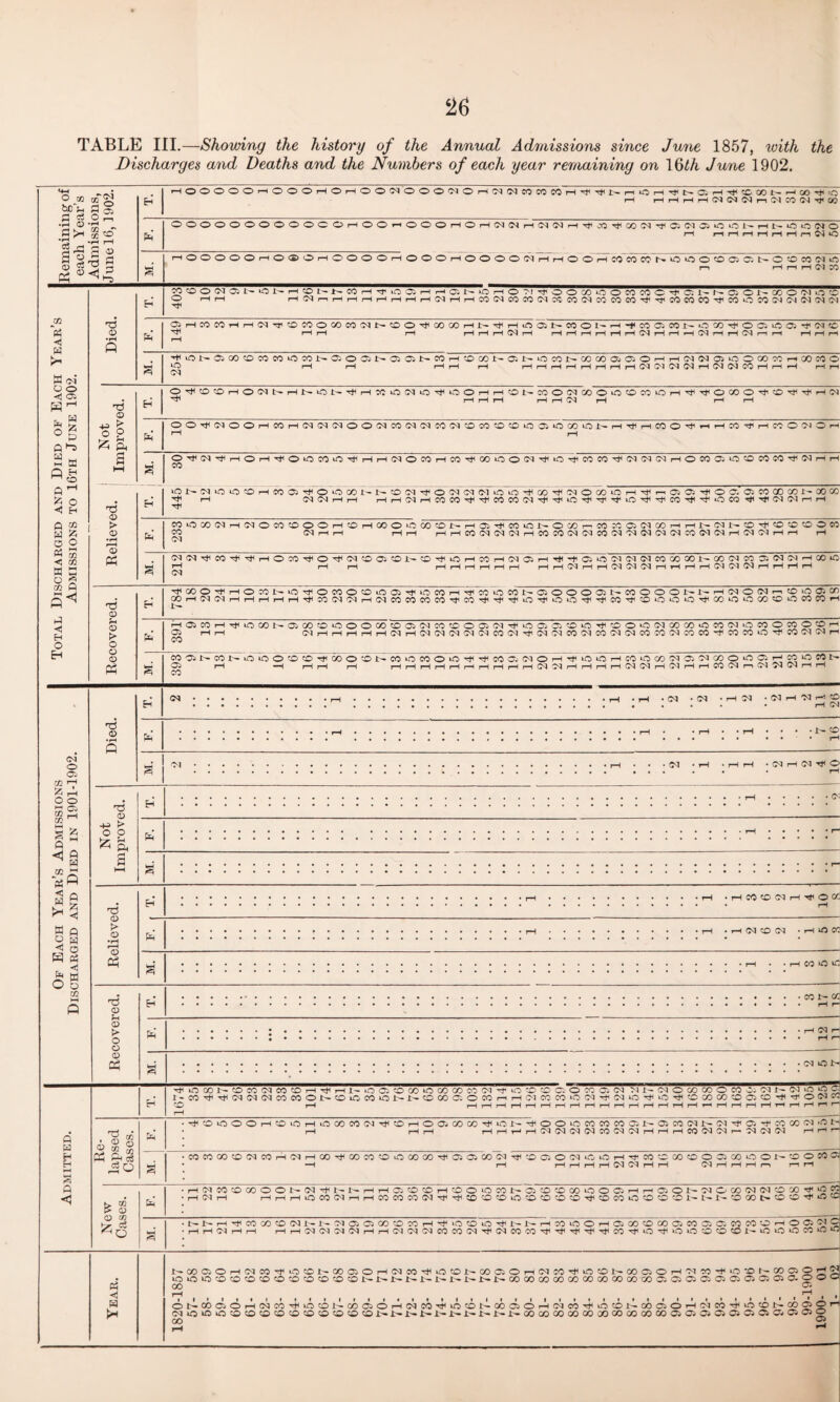 TABLE III.—Showing the history of the Annual Admissions since June 1857, with the Discharges and Deaths and the Numbers of each year remaining on 16th June 1902. 04 O O go r£ brfjn P S On •H <D *H .gH go <S cj h S CD $ ft <D o ft HOOOOOHOOOHOHOO'MOOO^OH!^^COCOCCH,tT}iNn‘OH^t>CiH^pCGONHCO,i'»0 rH f—I rH rH rH (N 04 04 m 04 CO 04 ^ 00 OOOOOOOOOOOOrHOOHOOOrHOrH04 04rHO404»HTtic0^t(C>004-t(Ci01w-O‘Ol — H 1- O O Cl O rH rlrlHHHHnWiO Ph H a c4 q o «i o-. ft’-' Q '“a 2 £ ft H r-l rr, q M 2 ° < H £3 0) rHOOO©OrH©c£>©r-lOOOOr-IOOOrHOOOOC<Ii-lr-IOOi—I M M W N Ifl « O (D © O O M (N O r—i rH r—I rH 04 CO CO O O Ol O N o J> H CO N N CO H ’t O a H h a N O h o ^ l O O O) O O CO CO C C. L N G O N CO O 'M o ^ O HH rH 04 rr H rH H r-< rH rH H 04 H H CO 04 CO CO 04 CO CO 04 CO CO CO ^ CO CO CO ^ CO O CO 04 04 04 04 04 H1 OHCOCOHHOJHOCOOOOCOtMNCOO^OOCOHN^HiCCJNCOONHHCOCiCONOXHOCi 00)^74^ rH rH rH rH rH rH 04 rH i-H rH rH rH rH rH 04 rH rH »—I 04 rH rH 04 rH rH rH rH rH ''fiONOlOOOCOCOkOCONOiOOiNaJOiNCOHCOCONGNiOCONOOOOOjOJOHHClOlOilOOCOCOHOOCOO *0 rH rH H H rH rH rH rH rH rH rH rH rH 04 04 04 04 rH 04 04 CO rl H H rH rH 04 nd CD > o ?H Ph O O Ph “ C/2 m m q q H O H a> > <o <D Ph ©’#0»HOMt-HNiOi'HlHj;iOCNiO'l,0©HHCOt-COOCC|00©>OC£)WiCirHH’'tOXO'#®Ttlrt<rHIM rHr-IrHi—(rHC^r—i i—Ip—I ©©^(MOOHMHINNNOOOIMNlMMINCOMCOCOiOffiiOCOiOi'HHIHWOH’rtHMH'HnOlNOH 0'#NH<rH©rHH,©iOMiO'#HrHC')OCOHMHlOOuOO'NH,OH'MnHiIMCM(MHOCOa>ncO«MHilNHH CO lO N Cl IQ lO Tfl rH H* ®HMOlTfOiOOONN®IM^©(NNMiOinfOOii'M©OOinHH,r-iOlOlHl©C. 05 CO CD CO I - 00 CO N W H rt i—lrH<Mi-HCOCOHtH->C<eOeO(M'<*HTtluO'^lHTlTfiOHtlHriCOHj(Tj<u3CO'!)1->C'!M<MrHrH CO © CO <M i CO CM CM©CO©OOHCOrtOO©iOMC0 1rrHaH<COl0 1'OCCnCO.'CG)IMCCrHrHl-(Nl>'OHICO®fflOM CM rH rH HH HHCON!NIMHWCOC1C1CON'MNN!NMIMIMH1NCIHH rH C<l Ol CO Hfi rH 04 ^HO?2HO^(NCDa01-OHiOHJ2H!M Oh H G O 71 Cl (M CO CO CON CO O^ W j. (N C4 H CO O rH rH rH rH rH rH rH rH rH rH 04 rH rH 04 04 04 rH rH rH rH 04 04 04 rH rH rH rH T5 <D <D > O o <D Ph 00 rH 04 04 H O 02 N «0 H O CO O O lO Q H IC CO H H CO to CO N G o O O O L CO O O O L N H Cl o Ol n O O a 7) HHHH^^0404H04COCOCOCO^CO^^TtiO^OiO^-’tCO^lDOOO^CC‘OiOCOCOOCOCOH H 05 CO H ^ Oi rH rH CO lO CO N a CO 'O O O O 03 CD 05 04 CO 'O- O 05 C4 H O Ci O- O O ^ CO O O 74 CO CO “O CO OJ O CO O CO O O H 04rHHrHHrH04iH04 04 04 04 04 C004^ 04 04 C004C00404COC004COCOr^COCOiO^C00404rH 04 O Oi CQ ^ o o c/2 ^ s S q «{ o ^ H CO « *P5 ® < q tS CD C0 05NCON Oi rH CO © © © © ® Tt< 00 © © X-CO©CO©©HtcHeOC5(M©rHTti©©rHCO©CO<M©CMCD©©OV H WOMN —H rH rH rH rH rH rH rH rH rH rH rH rH rH 04 04 rH rH rH rH 04 04 rH 04 rH rH CO 04 rr 04 04 04 rH rH 04 • 04 • rH 04 ■ 04 rH 04 H O rH 04 . i>. o T3 <D -H > o o fc a a 04 • rH • rH rH • 04 rH 04 ^ O ■ O: W k. H W q q a < o ft P5 W O g CO T3 0) > CD <D ft Hcc©<MrHTt<ooo ■ rH CM © CM • r-l © CC ■ i-H CO © © t5 <d CD > o o (D ft • co x- co CM i q a s q <1 • CM © H Ht<©OOX-©COCMCO©r-I r-II- x-coHt<Hti'M<MCMcoco©t-©® CO rH © © © © © © © © © © CM M 1- CM © CO © © CO Cc CM X- M © © Cr CO©JC-t-©OOOC©COr-ii-H<MCOCO©CM'^'(M©TjC©'^l©OOCO©©©TH'<3'©C3C01 . ft “ «|1 P Q fc> 03 t> O <D 03 ^ l 'O ^OiCOOHOiOH»OCOCOOJ^OHOaj(Z)COH‘Oi'HOOiOCOCOC005N05C004N04^0HCOOOC4-OH rH HH H rH H H 04 04 04 04 CO 04 04 H H H CO 04 04 r-» 04 04 04 rH rH r—< COCOO)004COH!74HCO^COCOCOiOC30CO^O.a5lX)04'^OC50(74iOiCHHCOw»}OOC5COiOONCOOCOO! “H rH i—I?—IrHrHMMrHr—1 CM rH rH rH rH rH rH rH M CO © CO © O X- CM -H I- X- rH rH © © © rH © © © CO 1- 05 © © CO © © 05 rH rH H5 © X— M O CO <M CM © CO Hfl © ! rH CM rH H H H lO W N H H M CO W « Hf ■# B © © © © © © © rjl © CO lO © © © 1- (' N © » C> © ® 'l' IS ' l—lHrHHtC©©©MX-l:-'M©©0O©COrHHXI©>©©Htll-X— rH©©©H©00©a3©CO©©©©©rH© rH rH 04 rH rH HHC4(M0104HH040404COC004^04COOO^^^^^COH‘0^>0»0 0 0< iOiOO Ci 04 g co »o a X-COffiOHCXM1liO©l~OOa©H(NCl3r#©©t-oOaOrHlNKirtiO©lHOOO)OH/MMHl©©l--(»0>OHN in © Id © © © © © © © © © © NN1>N1-1> tr IrXrt' 00 00 CO 00 CO 00 00 CO 00 00 ® ® CS CX, O) Q OJ ffl ® o. o o« 00 05 ON»aOH(MW-r)liO©lrCOaOHlNMHIin©NOOaOH(MCOHlinffllrOO»OH!M»HiiO®NCO®Ol cmninin©©©©®®ffl©®coi-X'i--i'i'i't'X'i-i'00(jooo»coa)oococoQociaaoiO>aaovo>ao © 2