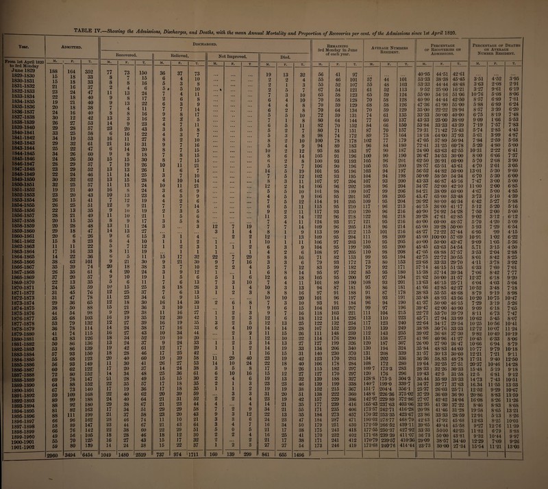 Year. From 1st April 1820 M. to 3rd Monday J une 1829 188 1829-1830 15 1830-1831 15 1831-1832 21 1832-1833 23 1833-1834 22 1834-1835 19 1835-1836 20 1836-1837 24 1837-1838 30 1838-1839 26 1839-1840 29 1840-1841 33 1841-1842 34 1842-1843 29 1843-1844 25 1844-1845 34 1845-1846 24 1846-1847 28 1847-1848 23 1848-1849 22 1849-1850 30 1850-1851 32 1851-1852 19 1852-1853 23 1853-1854 26 1854-1855 26 1855-1856 22 1856-1857 28 1857-1858 20 1858-1859 20 1859-1860 29 1860-1861 20 1861-1862 15 1862-1863 11 1863-1864 17 1864-1865 14 1865-1866 38 1866-1867 35 1867-1868 26 1868-1869 37 1869-1870 22 1870-1871 24 1871-1872 31 1872-1873 31 1873-1874 29 1874-1875 38 1875-1876 44 1876-1877 35 1877-1878 53 1878-1879 36 1879-1880 41 1880-1881 43 J881-1882 50 1882-1883 53 1883-1884 57 1884-1885 55 1885-1886 56 1886-1887 60 1887-1888 72 1888-1889 69 1889-1890 64 1890-1891 67 1891-1892 59 1892-1893 89 1893-1894 88 1894-1895 81 1895-1896 88 1896-1897 66 1897-1898 58 1898-1899 66 1899-1900 49 1900-1901 55 1901-1902 59 TABLE IV. Showing the Admissions, Discharges, and Deaths, with the mean Annual Mortality and Proportion of Recoveries per cent, of the Admissions since 1st April 1820, Admitted. 1 F. T. 164 352 18 33 18 33 16 37 24 47 18 40 21 40 18 38 16 40 12 42 27 53 28 57 25 58 19 53 32 61 22 47 26 60 26 50 29 57 29 52 24 46 32 62 25 57 21 40 20 43 15 41 25 51 13 35 21 49 15 35 28 48 18 47 6 26 8 23 11 22 16 33 1 22 36 63 101 39 74 35 61 20 57 13 35 35 59 45 76 47 78 36 65 50 88 54 98 68 103 79 132 78 114 74 115 83 126 86 136 86 139 93 150 68 123 93 149 62 122 80 152 78 147 88 152 73 140 109 168 99 188 92 180 82 163 111 199 96 162 89 147 76 142 56 105 70 125 80 139 Recovered. Disch^ Relieved. lRGED. Not Improved. Died. Remaining 3rd Monday in J une of each year. Average Numbers Resident. Percentage of Recoveries on Admissions. Percentage of Deaths on Average Number Resident. M. F. T. M. F. T. M. F. T. M. F. T. M. F. T. m. F. T. M. F. T. m. F. T. 77 73 150 36 37 73 19 13 32 56 41 97 40-95 44-51 42-61 8 7 15 6 4 10 • • • • • • 2 2 4 55 46 101 57 44 101 53-33 38-38 45*45 3 51 4-52 3-95 8 8 16 5 3 8 • • • • • • 2 1 3 55 52 107 55 48 103 53-33 44-44 48*48 3-63 2-08 2-91 2 4 6 5 t 5 10 ... * ... 2 5 7 67 54 121 61 52 113 9-52 25-00 1621 3-27 9-61 6-19 11 13 24 7 4 11 ... 7 3 10 65 58 123 65 59 124 55*00 54-16 5106 10-76 5-08 8-06 9 8 17 2 6 8 ... • • . . 6 4 10 70 58 128 70 58 128 40-90 44-44 42-50 8'57 6-89 7-81 9 13 22 6 3 9 • • • • • • 4 4 8 70 59 129 68 58 126 47-36 61'90 55-00 5-88 6-89 6-24 7 4 11 7 7 14 • • • • • • 6 2 8 70 64 134 70 59 129 35-00 22-22 28-94 8-57 3-39 6-20 8 8 16 9 8 17 • • • # . 5 5 10 72 59 131 74 61 135 33-33 50-00 40-00 6-75 8-19 7-48 13 3 16 2 3 5 ... 7 1 8 80 64 144 77 60 137 43-33 25-00 38-09 9 09 1-66 5-53 14 9 23 4 7 11 • • • 6 5 11 82 70 152 84 66 150 53-84 33-33 43-39 7-19 7-57 7-83 23 20 43 3 5 8 • • • 5 2 7 80 71 151 87 70 157 79 31 71-42 75-43 5-74 2-85 4-45 6 16 22 4 3 7 • • • • • • 5 3 8 98 74 172 89 75 164 18-18 64-00 37 93 5-61 3-99 4-87 16 11 27 8 2 10 • • • 8 2 10 100 78 178 102 77 179 47-05 57-89 50-94 7-84 2-59 5*58 21 10 31 9 7 16 5 4 9 94 89 183 96 84 180 72-41 31-25 60-78 5-20 4-80 5*00 6 14 20 8 7 15 10 2 12 95 88 183 97 90 187 24-00 63-63 42-55 10-31 2-22 6-41 9 9 18 7 8 15 ... • • • 8 6 14 105 91 196 100 90 190 26-47 34-53 30 00 8-00 6-66 7 37 15 15 30 8 7 15 • • • 6 2 8 100 93 193 105 96 201 62-50 26 91 60-00 5-70 2-08 3-90 7 19 26 10 11 21 • • • 5 2 7 106 90 196 105 95 200 28-57 65-51 45-61 4-70 2 01 3 05 13 13 26 1 6 7 • • • 14 5 19 101 95 196 103 94 197 56-52 44-82 50-00 13-01 5-30 9-60 11 14 25 3 7 10 • • • • • • 7 5 12 102 93 195 104 94 198 50-00 58-50 54-34 6-70 5-30 6-00 13 15 28 4 10 14 • • • • • t ... 8 3 11 107 97 204 107 93 200 43 33 46-87 45-16 7-47 3 00 5-00 11 13 24 10 11 21 • • • • • • 12 2 14 106 96 202 108 96 204 34-37 52-00 42-10 1100 2 00 6 85 16 8 24 3 6 9 ... ... ... 5 5 10 101 98 199 107 99 206 84-21 38 09 60-00 4-67 5-00 4-85 10 13 23 4 5 9 ... ... ... 4 5 9 106 95 201 107 98 205 43.47 65-00 53-48 3-73 510 4-39 7 12 19 4 2 6 , , , ... • •• 7 5 12 114 91 205 109 95 204 26 92 80-00 46-34 6-42 5-27 5-88 12 9 21 7 7 14 ... 6 5 11 115 95 210 117 96 213 46-15 36-00 41-17 512 5-20 5-16 9 10 19 2 3 5 • • • • • • ... 9 2 11 117 93 210 120 96 216 40-90 76-92 54-28 7 50 2 00 5-00 11 10 21 l 5 6 • • • ... ... 11 3 14 122 96 218 122 96 218 39-28 47-61 42-85 9-02 3-12 6-12 8 9 17 3 5 8 • • • ... ... 7 4 11 124 93 217 121 95 216 40 00 60-00 48-57 5-70 4-20 5-09 13 11 24 3 • • . 3 12 7 19 7 7 14 109 96 205 118 96 214 65-00 39-28 50-00 5-93 7-29 6-54 14 13 27 • • • . .. ... 3 1 4 8 1 9 113 99 212 115 101 216 48-27 72-22 57-44 6-95 •99 4-15 9 6 15 3 1 4 ... 2 2 12 1 13 109 95 204 111 98 209 45-00 100-00 57-69 10-91 102 6-22 6 4 10 1 1 2 1 ... 1 10 1 11 106 97 203 110 95 205 40-00 50-00 43-47 9-09 1-05 5-36 5 7 12 1 2 3 1 1 2 6 3 9 104 95 199 105 95 200 45-45 63-63 54-54 5.71 3-15 4-50 8 11 19 • . . 1 1 1 ... 1 4 2 6 108 97 205 110 98 208 47-05 68-88 57-57 3-53 2-04 2-88 6 5 11 15 17 32 22 7 29 8 8 16 71 82 153 99 95 194 42-75 22*72 30-55 8-01 8*42 8-25 9 21 30 9 21 30 9 7 16 3 3 6 79 93 172 73 80 153 23-68 33-33 29-70 411 3*78 3-92 20 18 38 3 7 10 o Jml 2 4 5 7 12 83 99 182 79 92 171 57-14 46-15 51-35 6-33 7-60 7-01 4 20 24 3 9 12 1 .. . 1 6 8 14 95 97 192 85 95 180 15-38 57-14 39-34 7'06 8-42 7-77 9 10 19 1 5 6 5 1 6 12 6 18 105 95 200 97 97 194 21-62 50-00 31*57 12-37 6-18 9-20 5 6 11 7 6 13 7 3 10 7 4 11 101 89 190 108 93 201 13-63 46-15 25-71 6-04 4 03 5-04 10 15 25 8 18 26 3 1 4 10 3 13 94 87 181 95 86 181 41-66 42-85 42-37 10-52 3-48 7-18 12 25 37 7 6 13 1 2 3 8 8 16 97 91 188 91 87 178 38-83 55-55 48-68 8-79 9-19 8-98 11 23 34 6 9 15 • • • • • • ., . 10 10 20 101 96 197 98 93 191 35-48 48-93 43-56 10-20 10-75 10-47 12 18 30 16 14 30 2 6 8 7 3 10 93 91 184 96 94 190 41-37 50-00 46-15 7 29 3-19 5-26 15 21 36 3 10 13 ... 1 1 9 6 15 104 103 207 99 97 196 39-47 42-00 40-90 9-09 6-18 7-65 9 29 38 11 16 27 1 2 3 9 7 16 118 103 221 111 104 215 22*72 53-70 39-79 8-11 6-73 7-47 16 19 35 12 30 42 1 2 3 12 6 18 112 114 226 113 no 223 45-71 27 94 33-99 10-62 5-45 8-07 12 27 39 16 19 35 3 2 5 12 13 25 122 132 254 117 123 240 22-64 3417 29-54 10 25 10-56 10-41 14 24 38 17 16 33 6 4 10 14 14 28 107 152 259 110 139 249 38-88 30-76 33-33 12-72 10-07 11-24 16 27 43 10 34 44 • • • 2 2 11 15 26 111 148 259 112 143 255 39 02 36-48 37-30 9-82 10-49 10-19 18 34 52 10 10 20 ... 1 1 12 10 22 114 176 290 115 158 273 41 -86 40 96 41-27 10-45 6-33 8-06 13 24 37 9 24 33 1 2 3 14 13 27 127 199 326 120 187 307 26-00 27-90 26-47 10-66 6-94 8-79 19 42 61 12 17 29 1 1 2 14 19 33 134 206 340 130 194 324 35 84 48-83 44-60 10-77 9-79 10-18 18 28 46 17 25 42 ... 1 1 16 15 31 140 230 370 131 208 339 31-57 30-13 30-60 12-21 7*21 911 20 40 60 19 39 58 11 29 40 23 19 42 123 170 293 134 202 336 36-36 58.83 48-78 17-31 9-40 12-50 11 30 41 26 27 53 14 10 24 22 18 40 106 178 284 108 172 280 19 64 32-25 27-51 20-37 10-46 14-28 17 20 37 14 24 38 3 5 8 17 9 26 115 182 297 1097 173-3 283 28 33 32 26 30 33 15-48 519 9-18 14 34 48 25 36 61 6 10 16 15 12 27 127 170 297 120 176 296 19-43 42-5 31-58 12 5 6-81 912 21 28 49 15 15 30 2 4 6 19 13 32 139 188 327 128-8 175-5 304-3 { 30.44 35-89 33-33 14-73 7 43 10-51 22 35 57 17 18 35 2 1 3 23 23 46 139 199 338 140-7 199-0 339-7 34-37 39-77 37-63 16.34 11-55 13-53 17 19 36 17 18 35 1 1 2 19 19 38 152 215 367 151-7 204-4 356-1 25*37 26-03 25-71 12-52 9-29 1067 22 40 62 20 39 59 •.. 3 3 31 20 51 138 222 360 148-6 226*36 375-02 37-29 36-69 36-90 20-86 8-83 13-59 24 40 64 21 31 52 2 2 4 23 19 42 157 229 386 142-97 229 89 372-86 27*07 42-42 34 04 16-08 8-26 11-26 29 38 67 21 23 44 4 •.. 4 14 21 35 177 239 416 165-43 237 -63 403 06 32-95 41-30 37 22 8-46 8-83 8-68 17 34 51 29 29 58 7 2 9 34 21 55 171 235 406 173-57 242-71 416-28 20-98 41-46 31-28 19-58 8-65 13 21 21 37 58 23 20 43 9 3 12 22 13 35 184 273 457 170-32 253-35 423-67 23'86 33-33 28-59 12-91 513 8-26 28 46 74 11 10 21 3 3 6 24 23 47 184 287 471 190-02 278-77 468-79 42-43 47-92 45-68 12-63 8-25 10-03 23 44 67 21 43 64 3 4 7 16 34 50 179 251 430 172-59 266-52 43911 39-65 49-44 45-58 9*27 12-76 11-39 22 38 60 22 29 51 5 0 5 21 17 38 175 243 418 177-55 250-37 427*92 33 33 5000 42-25 11-82 6-79 8-88 18 28 46 18 12 30 2 2 4 16 25 41 170 232 402 171-68 239-39 411-07 36 73 50-00 43-81 9-32 10-44 9-97 16 27 43 15 17 32 2 ... 2 21 17 38 171 241 412 170-79 239-57 410-36 29-09 38*57 34-40 12-29 7-09 9-26 14 24 38 15 22 37 1 2 3 27 27 54 173 246 419 173-68 24076 414-44 23-73 30-00 27-34 15*54 11-21 13-03