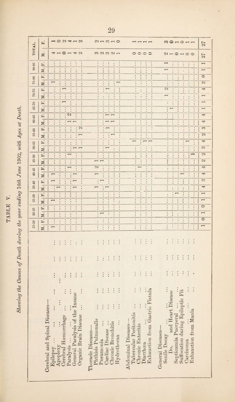 Showing the Causes of Death during the year ending 1 (Stli June 1902, with Ages at Death. < CO tH <0 rP r—H 0<1 lO lO IQ : : : © • 1 • § • £ • • Tf rH * cm ; ; ; Tt* lO o lO o o Ol s' rH : : rH o Ol £h* : : : o lO r—i s' : : : rH oo P oo ci p 00 ci m T5 0 ci oo c3 a) p to ci O a SB ►5 2 S O £ sfa p CO p C3 oo p P S3 ao oo <H d O 03 ®.2 -§* a n c3 Ph PQ p ci d >5 P 03 ci ci 0 . a 0 to p p 2W <06 0 0 <D o m • H r—-I i ci 0 02 O P 3 02 P ci SO P ^ .2 Ph A .2 o .2 _ *3 fai 0 P faC P ° pH pH . CO •O P5 o w o .2 2 flW I o o p ci ci -P O 00 • r-H 40 i ^ W <D .■£ ^ Jg C . h <x <t> ^ 02 r, o> (» H -P . aJ 4-) If) .s ^ O 40) 02 <£ 0 a o Jh «H (D 02 Ctf a; id •»—< « -40 H c5 02 ffi : 40 o • r-* . -+J • £fa * P • pH -d 5fa &0 _£S W ci p h Org etf X 6 o o W -p co 3 ci 0 P p P 0 rO P o 3 p: . 0 H O P W < Zf) 02 p 02 rH> <£ c2 02 O ac 02 SP rrt P P 0 P eS ci ci a a o o ap * p fl p p p O m 0 ® a is a te Pop -p 5° p l-4—< pi • ~ ’ p 3 ci X 02 02 O W a-2 a43 O w 3 3 ci