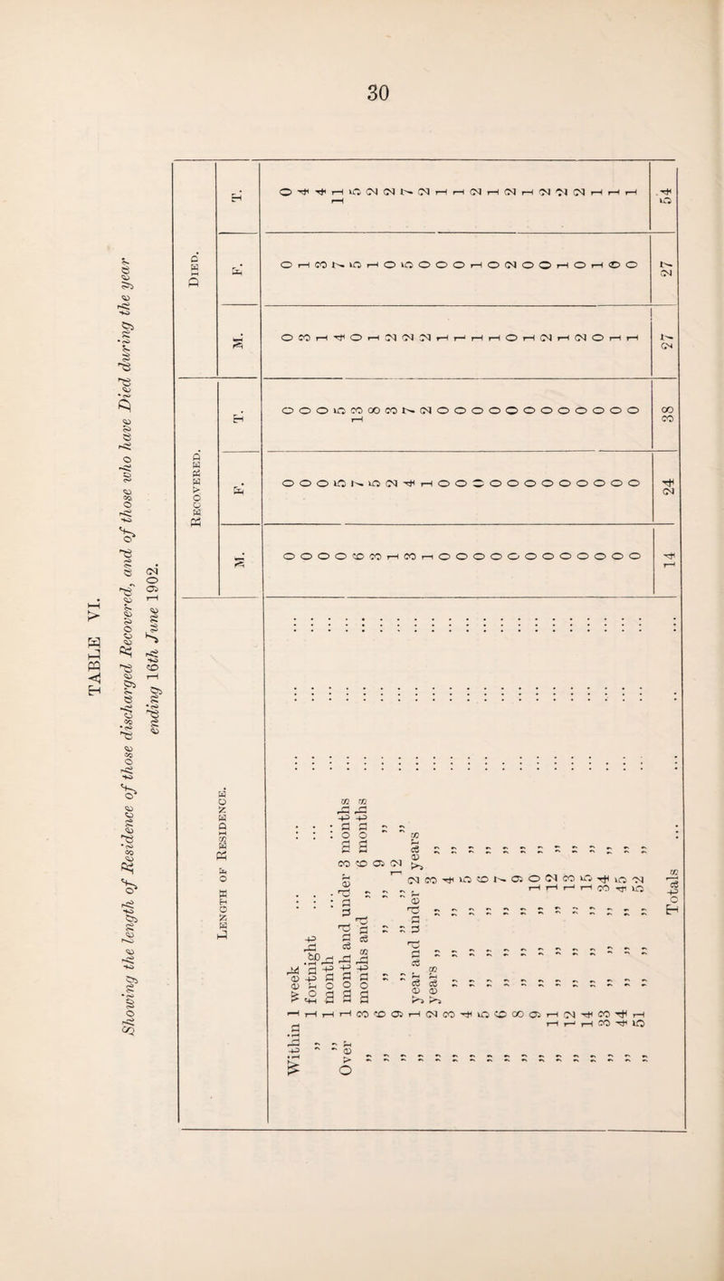 Showing the length of Residence of those discharged Recovered, and of those who have Died during the year ending 16th June 1902. o' P &3 P3 Pd t- P3 O^^HO(N(NN(NHH(NH(NH(N^^HHH OrHCOWlOr-HOkOOOOr—IO(MOOt—lOrPOO fcl CN •—I O CO rH Tf O rH 03 03 03 rH r—1 rH rH O rH 03 rH CN O rH rH l'— CN OOOlOl^iOC3^rPOOOOOOOOOOOO CN OOOOCOCOi— CO i—iOOOOOOOOOOOO Pd o pz w o w m Pd pH pH o X Eh O X Pd p -p -p r^ rH o o CO 'JO OS m cS (D CM -p bJO • rH M 3 CD -P o> U > O CD - rX : x x TJ X rH ^ -P -{f x a O o a a 1M CO ■<# IQ 50 1' ^ P <33 TS c - o o o o oi m o kj hj H H H P CO t)i lb : p O ce H t-< d d> <D HHHHCOf£)QH(NCO^iOOCOOjHCM^CO^H -h rH t—1 rH CO ’H' lO Totals