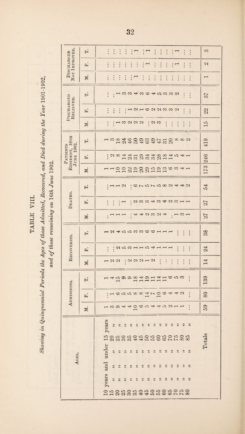 _ Pm 03 W £Qh : .HCOCO^CO^-^iOCOCO(N • - : : : ;h(nh®in(nwco(m • ; : : oi co : ; : ; ; Patients Resident, 16th June 1902. HCOOOH®OC5WPNHOX)OON 419 Pm •NOOHHH05HH<OOOOH(OHH : MfNcocimcoNHH 246 HHOO^OJOOiiOOSWCOCO^H l-H Deaths. : r—1 1—1 (N ;(ONPN1QOO'NHH<0) : ; ; r-H ;iMCOCOHMH(NCOi—ih 1^ Recoveries. EH H(NHoccoco(o®HHn ; ; ; QO CO Pm ; ; ; ; 24 j M. hN(N • P) Pi PI r-H PI ; ; ; ; ; ; 14 Admissions. Eh' H^OOOJCO^OiH^HCOlOCO \ r-H H r-H i-H rH r-H i-H • 139 Pm ■HtOiOiOOOOOHNOtDHHN ; * r-H r-H • 80 S' r-1 M ® H H O ® C rji if, (N 1—1 i—1 ; r-H • 59 Ages. m CD ^OOOOOO^OOOOOOOOiO ^2 H(N(NCOCO^^OOCOCDNNCOOO _£ U O d £-1 a m 0> O^OOkOOvOOuPOiOOiOOiOO HH(N!NCOCOHHlOlQ5D©NNOO