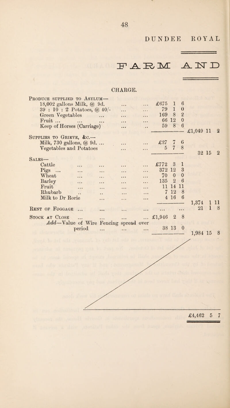 DUNDEE ROYAL ZED-A-I&H/L -A_ IsT ID CHARGE. Produce supplied to Asylum— 18,002 gallons Milk, @ 9d. £675 1 6 39 : 10 : 2 Potatoes, @ 40/- 79 1 0 Green Vegetables 169 8 2 Fruit ... 66 12 0 Keep of Horses (Carriage) 59 8 6 Supplies to Grieve, &c.— Milk, 730 gallons, @ 9d. ... £27 7 6 Vegetables and Potatoes 5 7 8 Sales— Cattle £772 3 1 Pigs ... 372 12 3 Wheat 70 0 0 Barley 135 2 6 Fruit 11 14 11 Rhubarb 7 12 8 Milk to Dr Rorie 4 16 6 Rent of Foggage ... • • • • . . Stock at Close £1,946 2 8 Add—Value of Wire Fencing spread over 0 period 38 13 £1,049 11 32 15 1,374 1 21 1 1,984 15 2 2 11 8 8