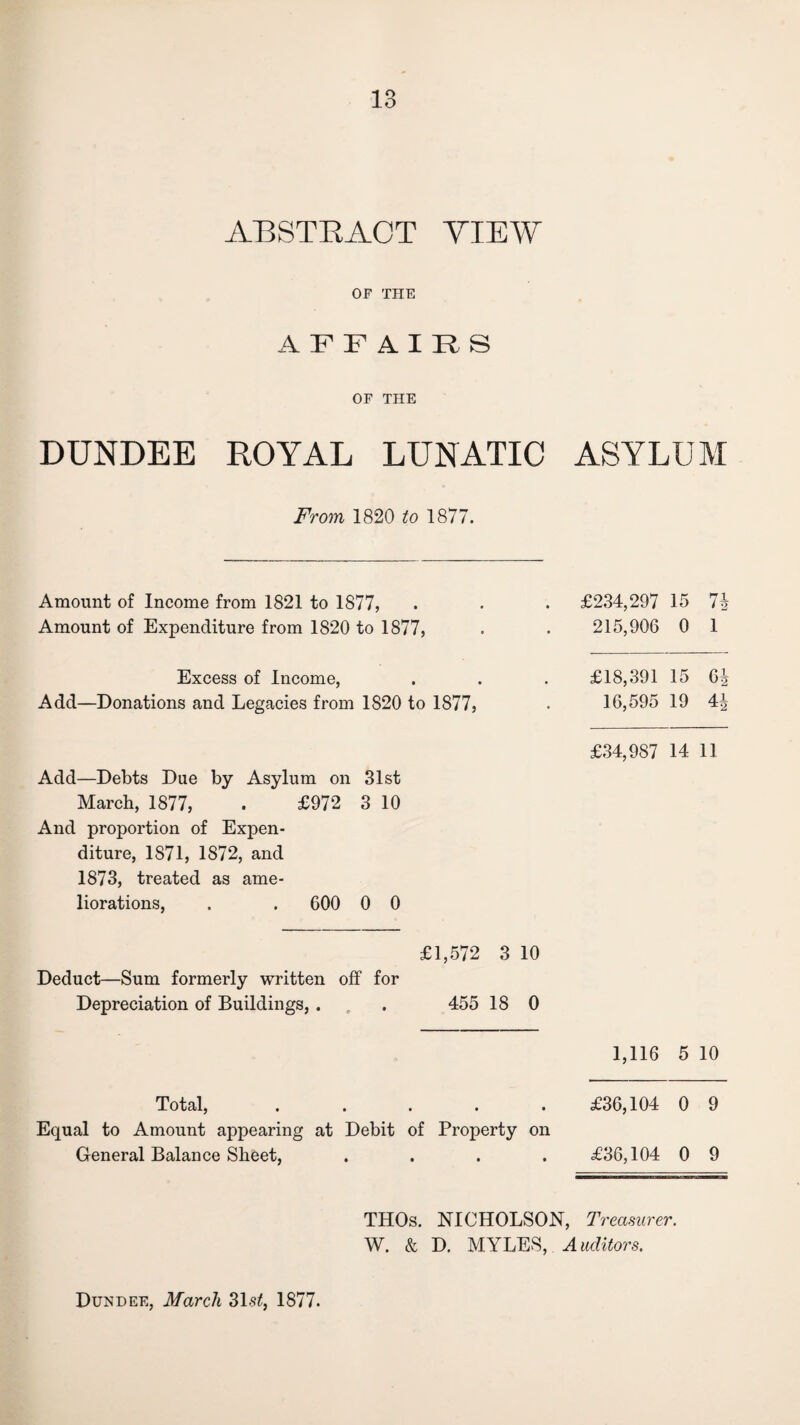 ABSTRACT YIEW OF THE AFFAIRS OF THE DUNDEE ROYAL LUNATIC ASYLUM From 1820 to 1877. Amount of Income from 1821 to 1877, Amount of Expenditure from 1820 to 1877, £234,297 15 7J 215,906 0 1 Excess of Income, Add—Donations and Legacies from 1820 to 1877, £18,391 15 6i 16,595 19 4i £34,987 14 11 Add—Debts Due by Asylum on 31st March, 1877, . £972 3 10 And proportion of Expen¬ diture, 1871, 1872, and 1873, treated as ame¬ liorations, . . 600 0 0 £1,572 3 10 Deduct—Sum formerly written off for Depreciation of Buildings, . , . 455 18 0 1,116 5 10 Total, ..... Equal to Amount appearing at Debit of Property on General Balance Sheet, .... £36,104 0 9 £36,104 0 9 Dundee, March 31s£, 1877. THOs. NICHOLSON, Treasurer. W. & D. MYLES, Auditors.