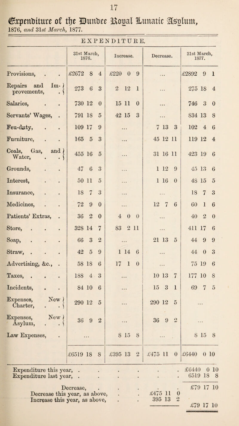 fiBipentitture of tlje Buntec Koual ilunatic Ssolunt, 1876, and 31s£ March, 1877. EXPENDITURE. 31st Marc! 1876. h Increase. Decrease. 31st March, 1877. Provisions, £2672 8 4 £220 0 9 • • £2892 9 1 Repairs and Im¬ provements, 273 6 3 9 12 1 .. 275 18 4 Salaries, 730 12 0 15 11 0 • • 746 3 0 Servants’ Wages, . 791 18 5 42 15 3 • > 834 13 8 Feu-duty, 109 17 9 • • • 7 13 3 102 4 6 Furniture, 165 5 3 • • • 45 12 11 119 12 4 Coals, Gas, and ) Water, . . ^ 455 16 5 • • • 31 16 11 423 19 6 Grounds, 47 6 3 • • • 1 12 9 45 13 6 Interest, 50 11 5 .. • 1 16 0 48 15 5 Insurance, 18 7 3 • .. 18 7 3 Medicines, 72 9 0 • • • 12 7 6 60 1 6 Patients’ Extras, 36 2 0 4 0 0 • • • 40 2 0 Store, 328 14 7 83 2 11 .. 411 17 6 Soap, 66 3 2 • • • 21 13 5 44 9 9 Straw, . 42 5 9 1 14 6 ■ .. 44 0 3 Advertising, &c., . 58 18 6 17 1 0 • 75 19 6 Taxes, . 188 4 3 • • • 10 13 7 177 10 8 Incidents, 84 10 6 • • • 15 3 1 69 7 5 Expenses, New \ Charter, . . \ 290 12 5 • • • 290 12 5 • «• Expenses, New Asylum, 36 9 2 • 36 9 o Jml • .. Law Expenses, • • • 8 15 8 .* 8 15 8 £6519 18 8 £395 13 2 £475 11 0 £6440 0 10 Expenditure this year, ...... £6440 0 10 Expenditure last year, . . . . . .6519188 Decrease, ..... £79 17 10 Decrease this year, as above, . . £475 11 0 Increase this year, as above, . . 395 13 2 - £79 17 10