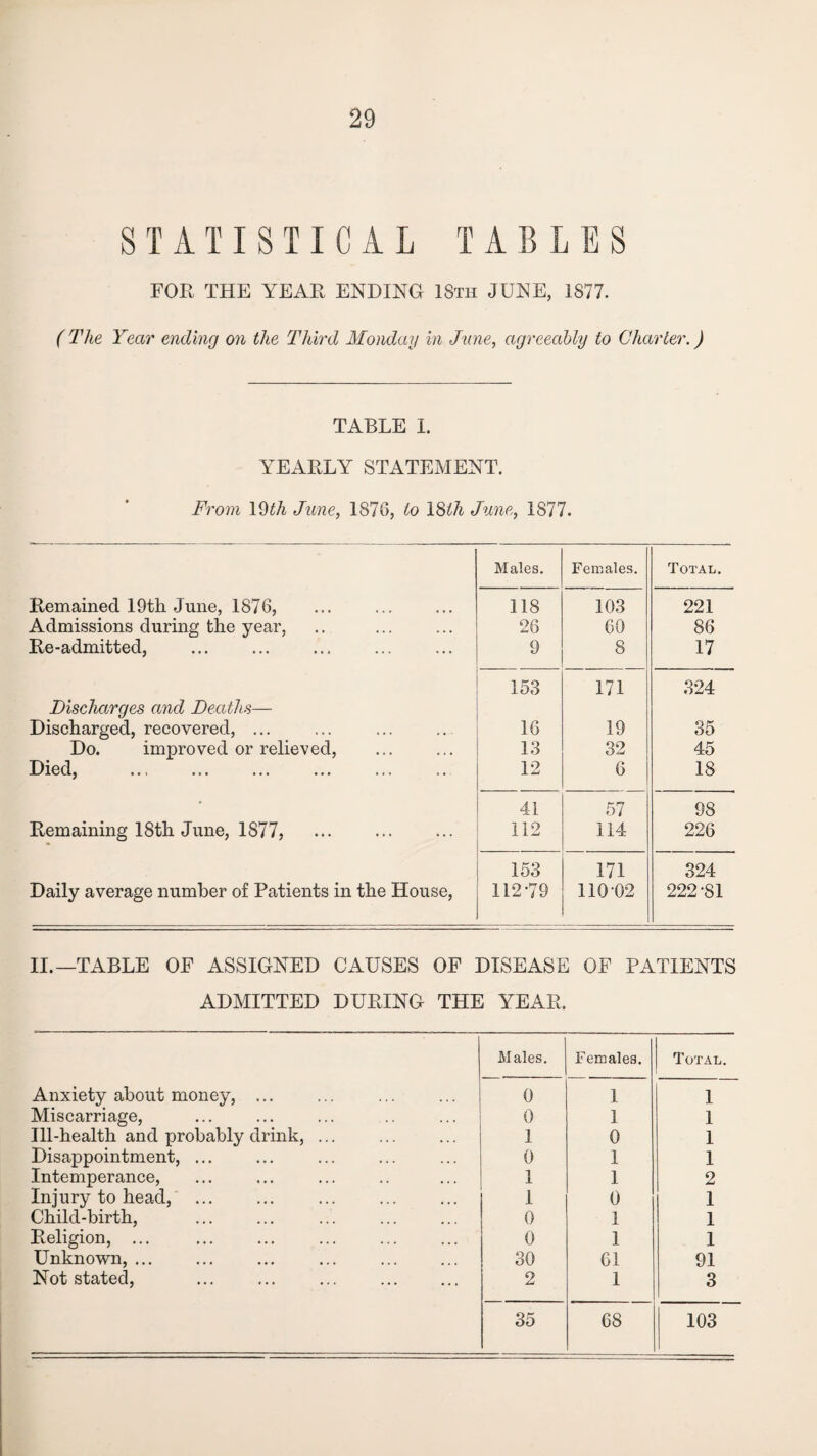 STATISTICAL TABLES FOR THE YEAR ENDING 18th JUNE, 1877. ( The Year ending on the Third Monday in June, agreeably to Charier.) TABLE I. YEARLY STATEMENT. From 19th June, 1876, to 18th June, 1877. Males. Females. Total. Remained 19th June, 1876, 118 103 221 Admissions during the year, 26 60 86 Re-admitted, 9 8 17 Discharges and Deaths— 153 171 324 Discharged, recovered, ... 16 19 35 Do. improved or relieved, 13 32 45 Died, 12 6 18 • 41 57 98 Remaining 18th June, 1877, 112 114 226 153 171 324 Daily average number of Patients in the House, 112-79 110-02 222-81 II.—TABLE OF ASSIGNED CAUSES OF DISEASE OF PATIENTS ADMITTED DURING THE YEAR. Males. Females. Total. Anxiety about money, ... 0 1 1 Miscarriage, 0 1 1 Ill-health and probably drink, ... 1 0 1 Disappointment, ... 0 1 1 Intemperance, 1 1 2 Injury to head, 1 0 1 Child-birth, 0 1 1 Religion, ... 0 1 1 Unknown, ... 30 Cl 91 Not stated, ... . 2 1 3 35 68 103