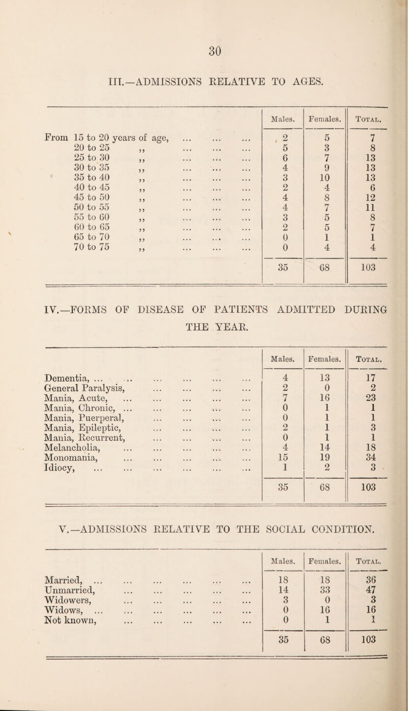 III.—ADMISSIONS RELATIVE TO AGES. N Males. Females. Total. From 15 to 20 years of age, 2 5 7 20 to 25 ,, 5 3 8 25 to 30 ,, 6 7 13 30 to 35 ,, 4 9 13 35 to 40 ,, . 3 10 13 40 to 45 ,, . 2 4 6 45 to 50 ,, 4 8 12 50 to 55 ,, 4 7 11 55 to 60 ,, 3 5 8 60 to 65 ,, 2 5 7 65 to 70 ,, 0 1 1 70 to 75 „ . 0 4 4 35 68 103 IV.—FORMS OF DISEASE OF PATIENTS ADMITTED DURING THE YEAR, Males. Females. Total. Dementia, ... 4 13 17 General Paralysis, 2 0 2 Mania, Acute, 7 16 23 Mania, Chronic, ... 0 1 1 Mania, Puerperal, 0 1 1 Mania, Epileptic, 2 1 3 Mania, Recurrent, 0 1 1 Melancholia, 4 14 18 Monomania, 15 19 34 Idiocy, 1 2 3 35 68 103 V.—ADMISSIONS RELATIVE TO THE SOCIAL CONDITION. Males. Females. Total Married, 18 18 36 Unmarried, 14 33 47 Widowers, 3 0 3 Widows, 0 16 16 Not known, 0 1 1 35 68 103