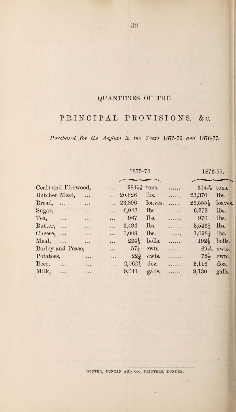 QUANTITIES OF THE PRINCIPAL PROVISIONS, & c. * Purchased for the Asylum in the Years 1875-76 and 1876*77. 1875- 76. 1876 -77. Coals and Firewood, 284Hr tons. 314-^- tons. Butcher Meat, ... 20,626 lbs. . 23,370 lbs. Bread, ... ... 23,896 loaves. 26,5551 loaves. Sugar, ... 6,048 lbs. . 6,272 lbs. Tea, 967 lbs. . 970 lbs. Butter, ... ... 3,494 lbs. . 3,5461 lbs. Cheese, ... ... 1,009 lbs. . l,098f lbs. Meal, 224| bolls. 192J bolls. Barley and Pease, 57^ cwts. 69inr cwts. Potatoes, 22j cwts. 72J cwts. Beer, ... 2,062J doz. 2,116 doz. Milk, ... ... 9,044 galls. 9,130 galls. WINTER, DUNCAN AND CO., PRINTERS, DUNDEE.