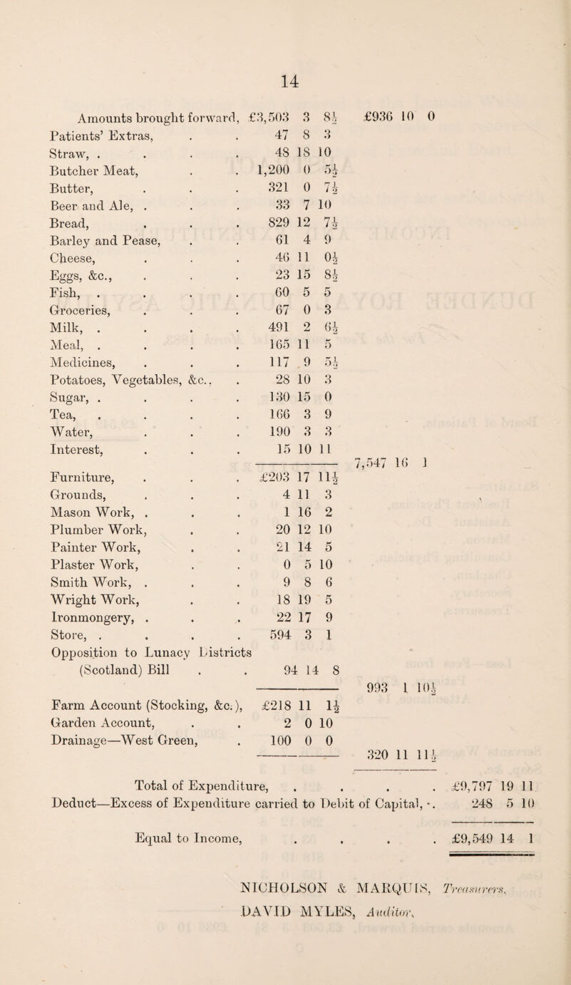 Amounts brought forwar A £3,503 3 84 Patients’ Extras, 47 8 3 Straw, . 48 18 10 Butcher Meat, 1,200 0 5? Butter, 321 0 n Beer and Ale, . 33 7 10 Bread, 829 12 74 Barley and Pease, 61 4 9 Cheese, 46 11 04 Eggs, &c., 23 15 84 Fish, 60 5 5 Groceries, 67 0 3 Milk, . 491 2 04 Meal, 165 11 5 Medicines, 117 9 54 Potatoes, Vegetables, &c., 28 10 3 Sugar, . 130 15 0 Tea, 166 3 9 W ater, 190 3 3 Interest, 15 10 11 Furniture, £203 17 114 Grounds, 4 11 3 Mason Work, . 1 16 2 Plumber Work, 20 12 10 Painter Work, 21 14 5 Plaster Work, 0 5 10 Smith Work, . 9 8 6 Wright Work, 18 19 5 Ironmongery, . 22 17 9 Store, . 594 3 1 Opposition to Lunacy Districts (Scotland) Bill . . 94 14 S Farm Account (Stocking, &c.), £218 11 1^ Garden Account, . . 2 0 10 Drainage—West Green, . 100 0 0 £936 10 0 7,547 16 1 993 1 104 320 11 114 Total of Expenditure, .... £9,797 19 11 Deduct—Excess of Expenditure carried to Debit of Capital,-. 248 5 10 Equal to Income, .... £9,549 14 1 NICHOLSON & MARQUIS, Treasurers, DAVID MYLES, Auditor,