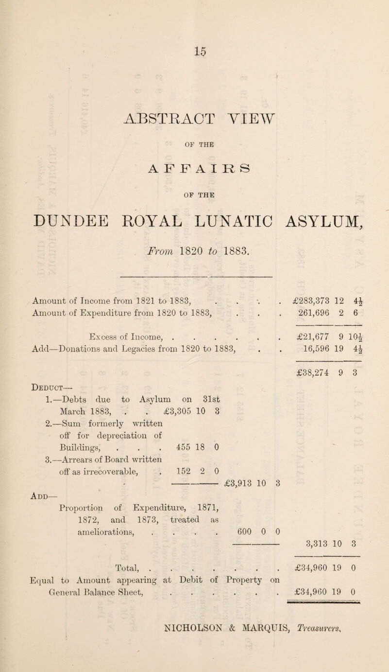 ? ABSTRACT VIEW OF THE AFFAIRS OF THE DUNDEE ROYAL LUNATIC ASYLUM, From 1820 to 1883. Amount of Income from 1821 to 1883, • • £283,373 12 44 Amount of Expenditure from 1820 to 1883, • • 261,696 2 6 Excess of Income, . • £21,677 9 10* Add—Donations and Legacies from 1820 to 1883, • 16,596 19 44 £38,274 9 3 Deduct— 1.—Debts due to Asylum on 31st March 1883, . . £3,305 2.—Sum formerly written 10 3 off for depreciation of Buildings, . . . 455 18 0 - 3.—Arrears of Board written off as irrecoverable, . 152 2 0 £3,913 10 O Add— Proportion of Expenditure, 1871, 1872, and 1873, treated as ameliorations, • 600 0 0 3,313 10 Q Total, • • £34,960 19 0 Equal to Amount appearing at Debit of Property on General Balance Sheet, • • • £34,960 19 0 NICHOLSON & MARQUIS, Treasurers,