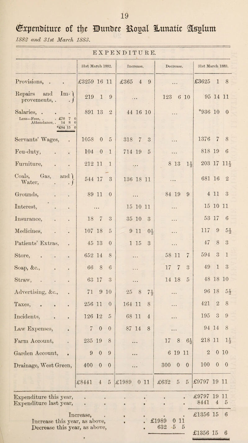 (Expenditure of tfje ©unbee Eonal Hunatie <2feglum 1882 and 31st March 1S83. EXPENDITURE. 31st March 1882. Increase. Decrease. 31st March 1883. Provisions, . • £3259 16 11 £365 4 9 . . £3625 1 8 Repairs and provements, . Im- \ ■J 219 1 9 • • 123 6 10 95 14 11 Salaries, . Less—Fees, . . Attendance, . £70 7 0 14 8 0 891 13 2 44 16 10 • • *936 10 0 *£84 15 0 Servants’ Wages, 1058 0 5 318 7 o O • .. 1376 7 8 Feu-duty, 104 0 1 714 19 5 • • • 818 19 6 Furniture, 212 11 1 8 13 n 203 17 Hi Coals, Gas, Water, and 1 •J 544 17 3 136 18 11 681 16 2 Grounds, 89 11 0 • • 84 19 9 4 11 3 Interest, • • 15 10 11 • • • 15 10 11 Insurance, 18 7 3 35 10 3 • • • 53 17 6 Medicines, 107 18 5 9 11 0| • • • 117 9 H Patients’ Extras, 45 13 0 1 15 3 • • • 47 8 3 Store, 652 14 8 • • 58 11 7 594 3 1 Soap, &c., 66 8 6 • 17 b* / 3 49 1 3 Straw, 63 17 3 • • 14 18 5 48 18 10 Advertising, &e., 71 9 10 25 8 n • • 96 18 54 Taxes, . . 256 11 0 164 11 8 • • • 421 2 8 Incidents, 126 12 5 68 11 4 • • • 195 3 9 Law Expenses, 7 0 0 87 14 8 • • • 94 14 8 Farm Account, 235 19 8 • 17 8 6| 218 11 14 Garden Account, 9 0 9 • • • 6 19 u 2 0 10 Drainage, West Green, 400 0 0 * • • 300 0 0 100 0 0 £8441 4 5 £1989 0 11 £632 5 5 £9797 19 u Expenditure this year, ...... £9797 19 11 Expenditure last year, . . . . . . 844145 Increase, ..... £1356 15 6 Increase this year, as above, , . £1989 0 11 Decrease this year, as above, . 632 5 5 -—— £1356 15 6