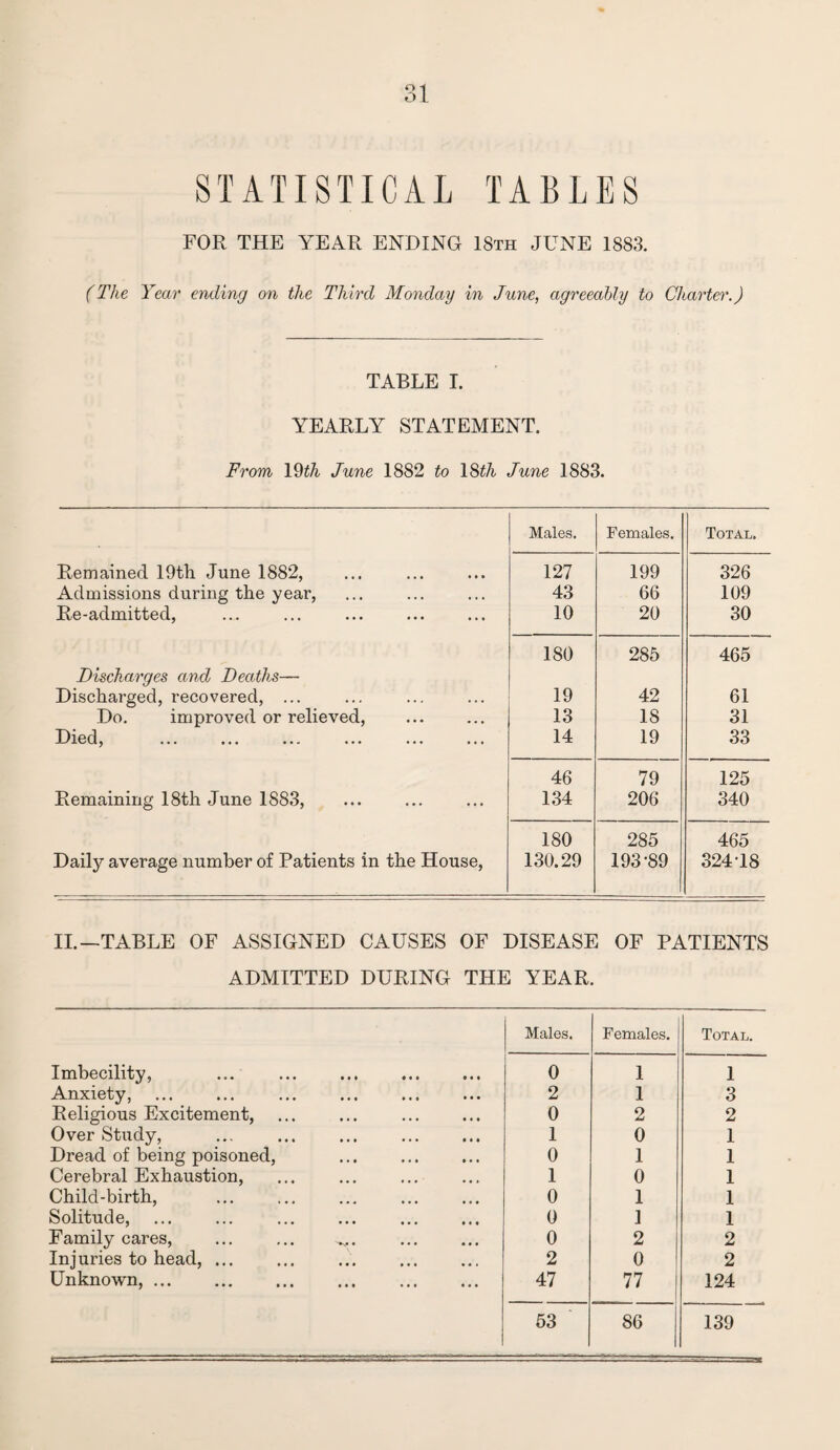 STATISTICAL TABLES FOR THE YEAR ENDING 18th JUNE 1883. (The Year ending on the Third Monday in June, agreeably to Charter.) TABLE I. YEARLY STATEMENT. From 19th June 1882 to 18th June 1883. Males. Females. Total. Remained 19th June 1882, 127 199 326 Admissions during the year, 43 66 109 Re-admitted, 10 20 30 180 285 465 Discharges and Deaths— Discharged, recovered, ... 19 42 61 Do. improved or relieved, 13 18 31 Died, 14 19 33 46 79 125 Remaining 18th June 1883, 134 206 340 180 285 465 Daily average number of Patients in the House, 130.29 193-89 324 18 II.—TABLE OF ASSIGNED CAUSES OF DISEASE OF PATIENTS ADMITTED DURING THE YEAR. Males. Females. Total. Imbecility, 0 1 1 Anxiety, 2 1 3 Religious Excitement, 0 2 2 Over Study, 1 0 1 Dread of being poisoned, 0 1 1 Cerebral Exhaustion, 1 0 1 Child-birth, 0 1 1 Solitude, 0 1 1 Family cares, Injuries to head, ... 0 2 2 2 0 2 Unknown, ... 47 77 124 53 86 139