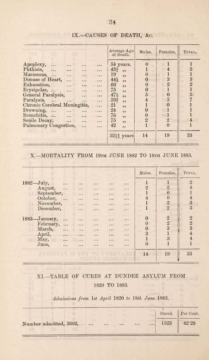 IX.—CAUSES OF DEATH, &c. Average Age Males. Females. Total. at Death. Apoplexy, ... 54 years. 0 1 1 Phthisis, m „ 1 4 5 Marasmus, ... 19 „ 0 1 1 Disease of Heart, ... 44J „ 0 3 3 Exhaustion, 60 „ 0 2 2 Erysipelas, ... 75 „ 0 1 1 General Paralysis, 47 i „ 5 0 5 Paralysis, 59f „ 4 3 7 Chronic Cerebral Meningitis, 21 „ 1 0 1 Drowning, ... 24 „ 0 1 1 Bronchitis, ... 76 „ 0 1 1 Senile Decay, 75 „ 2 2 4 Pulmonary Congestion, 42 „ 1 0 1 52|f years 14 19 33 X.—MORTALITY FROM 19th JUNE 1882 TO 18th JUNE 1883. , Males. Females. 1 j Total. 1882—July, 1 1 2 August, 2 2 4 September, 1 0 1 October, 4 0 4 November, 1 2 3 December, 1 2 3 1883—January, ... 0 2 2 February, ... 0 2 2 March, ... ... . 0 3 3 April, 3 1 4 May, . 1 3 4 June, 0 1 1 14 19 33 XI.—TABLE OF CURES AT DUNDEE ASYLUM FROM 1820 TO 1883. Admissions from ls£ April 1820 to 18th June 1883. Cured. Per Cent. Number admitted, 3602, 1523 42-28