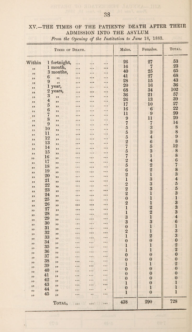 XV.—THE TIMES OF THE PATIENTS’ DEATH AFTER THEIR ADMISSION INTO THE ASYLUM From the Opening of the Institution to June 18, 1883. Times of Death. Within 1 fortnight, 1 month, 9 9 3 months, 99 6 „ 9 9 9 „ 99 1 year, 99 2 years, 99 3 „ 99 4 „ 99 5 „ 99 6 „ 99 7 „ 99 3 „ 99 9 „ 9 9 10 ,, 99 11 „ 99 12 „ 9 9 13 ,, 9 9 14 ,, 9 9 15 ,, >» 16 „ 9 9 17 „ 99 18 „ 99 19 „ 9 9 20 ,, tt 21 „ 9 9 22 „ 99 23 „ >> 24 ,, 99 25 „ > j 26 „ 99 27 „ >> 28 ,, »> 29 „ 99 30 „ 99 31 „ 99 32 „ 99 33 „ 99 34 „ 9 9 35 „ 99 36 „ 99 37 „ 99 38 „ 99 39 „ 9 9 40 „ 9 9 41 „ 9 9 42 ,, 99 43 ,, 9 9 44 ,, 99 45 „ Total, • • • M • » • • Males. Females. Total. 26 27 53 16 7 23 40 25 65 41 27 68 28 15 43 20 16 36 68 34 102 36 21 57 26 13 39 17 10 27 16 6 22 11 9 20 9 11 20 7 7 14 5 3 8 5 3 8 5 4 9 2 6 8 7 5 12 5 3 8 7 1 8 2 4 6 5 2 7 6 2 8 2 1 3 1 3 4 2 3 5 2 3 5 2 1 3 0 1 1 2 1 3 1 2 3 1 2 3 3 1 4 3 3 6 0 1 1 2 1 3 1 2 3 0 0 0 1 1 2 1 1 2 0 0 0 0 0 0 1 1 2 0 0 0 0 0 0 0 0 0 1 0 1 0 1 1 1 0 1 438 290 728