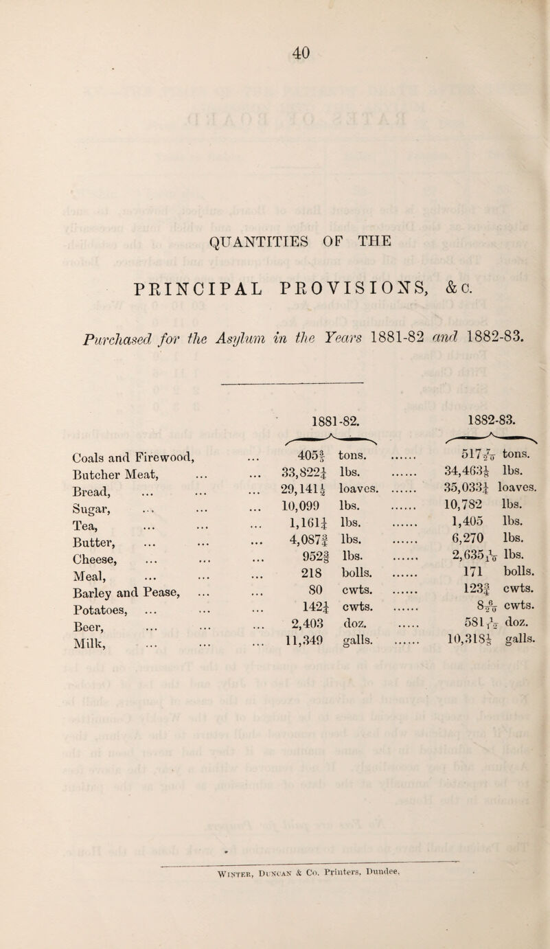 QUANTITIES OF THE PRINCIPAL PROVISIONS, &c. Purchased for the Asylum in the Years 1881-82 and 1882-83. 1881-82. 1882-83. Coals and Firewood, ... 4051 tons. 517^ tons. Butcher Meat, ... ... 33,8221 lbs. . 34,4631 lbs. Bread, ... ... ••• 29,1411 loaves. 35,0331 loaves. Sugar, ... ... ••• 10,099 lbs. . 10,782 lbs. ... ... ... 1,1611 lbs. . 1,405 lbs. Butter, ... ... ••• 4,087| lbs. . 6,270 lbs. Cheese, ... ... ••• 952| lbs. 2,635^ lbs. Meal, ... ... 218 bolls. LI bolls. Barley and Pease, ... ... 80 cwts. 123f ewts. Potatoes, ... ... ••• 1421 cwts. 8^ cwts. Beer? ... ... ... 2,403 doz. 58OV doz. Milk, ... ... ... 11,349 galls. 10,3181 galls. Winter, Duncan & Co. Printers, Dundee,