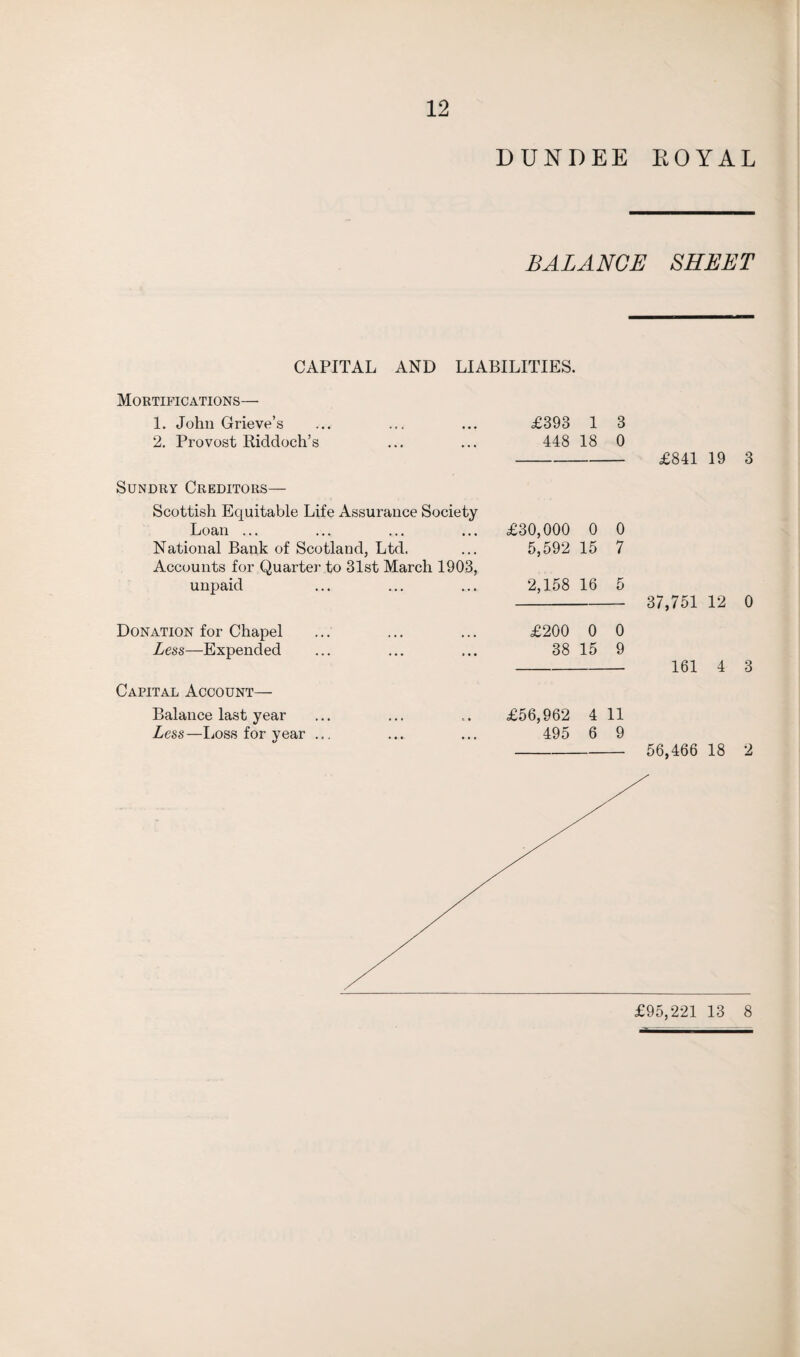 DUNDEE ROYAL BALANCE SHEET CAPITAL AND LIABILITIES. Mortifications— 1. John Grieve’s £393 1 3 2. Provost Riddoch’s 448 18 0 Sundry Creditors— Scottish Equitable Life Assurance Society Loan ... £30,000 0 0 National Bank of Scotland, Ltd. Accounts for Quarter to 31st March 1903, 5,592 15 7 unpaid 2,158 16 5 Donation for Chapel £200 0 0 Less—Expended 38 15 9 Capital Account— Balance last year £56,962 4 11 Less—Loss for year ... 495 6 9 £841 19 37,751 12 161 4 56,466 18 3 0 3 2