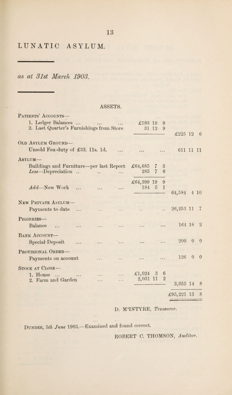 LUNATIC ASYLUM. as at 31st March 1903. ASSETS. Patients’ Accounts— 1. Ledger Balances ... ... ... £193 19 9 2. Last Quarter’s Furnishings from Store 31 12 9 - £225 12 6 Old Asylum Ground— Unsold Feu-duty of £33. 11s. Id. ... ... ... 611 11 11 Asylum— Buildings and Furniture—per last Report £64,685 7 3 Less—Depreciation ... .. ... 285 7 6 £64,399 19 9 Add—New Work ... ... ... 184 5 1 - 64,584 4 10 New Private Asylum— Payments to date ... ... ... .. .. 26,253 11 7 Piggeries— Balance ... ... ... ... ••• ••• 164 18 2 Bank Account— Special Deposit Provisional Order— Payments on account Stock at Close— 1. House ... 2. Farm and Garden 200 0 0 126 0 0 £1,024 3 6 2,031 11 2 - 3,055 14 8 £95,221 13 8 D. MTNTYRE, Treasurer. Dundee, 5th June 1903.—Examined and found correct.