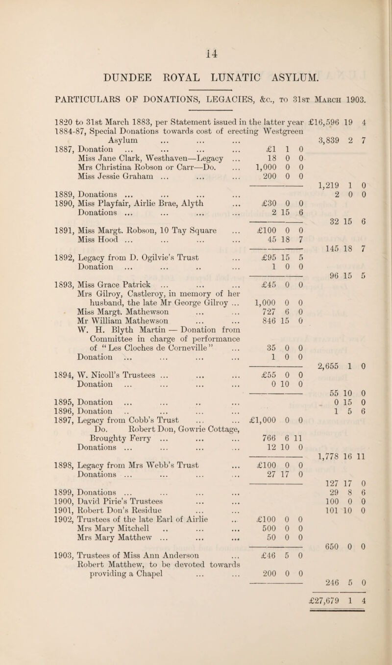 DUNDEE ROYAL LUNATIC ASYLUM. PARTICULARS OF DONATIONS, LEGACIES, &c., to 31st March 1903. 1820 to 31st March 1883, per Statement issued in the latter year £16,596 19 4 1884-87, Special Donations towards cost of erecting Westgreen Asylum 3,839 2 7 1887, Donation £1 1 0 Miss Jane Clark, Westhaven—Legacy ... 18 0 0 Mrs Christina Robson or Carr—Do. 1,000 0 0 Miss Jessie Graham ... 200 0 0 1,219 1 0 1889, Donations ... 2 0 0 1890, Miss Playfair, Airlie Brae, Alyth £30 0 0 Donations ... 2 15 6 32 15 6 1891, Miss Margt. Robson, 10 Tay Square £100 0 0 Miss Hood ... 45 18 7 145 18 7 1892, Legacy from D. Ogilvie’s Trust £95 15 5 Donation 1 0 0 96 15 5 1893, Miss Grace Patrick £45 0 0 Mrs Gilroy, Castleroy, in memory of her husband, the late Mr George Gilroy ... 1,000 0 0 Miss Margt. Mathewson 727 6 0 Mr William Mathewson 846 15 0 W. H. Blyth Martin — Donation from Committee in charge of performance of “ Les Cloches de Corneville ” 35 0 0 Donation 1 0 0 2,655 1 0 1894, W. Nicoll’s Trustees ... £55 0 0 Donation 0 10 0 55 10 0 1895, Donation 0 15 0 1896, Donation 1 5 6 1897, Legacy from Cobb’s Trust £1,000 0 0 Do. Robert Don, Gowrie Cottage, Broughty Ferry ... 766 6 11 Donations ... 12 10 0 1,778 16 11 1898, Legacy from Mrs Webb’s Trust £100 0 0 Donations ... 27 17 0 127 17 0 1899, Donations ... 29 8 6 1900, David Pirie’s Trustees 100 0 0 1901, Robert Don’s Residue 101 10 0 1902, Trustees of the late Earl of Airlie £100 0 0 Mrs Mary Mitchell 500 0 0 Mrs Mary Matthew ... 50 0 0 650 0 0 1903, Trustees of Miss Ann Anderson £46 5 0 Robert Matthew, to be devoted towards providing a Chapel 200 0 0 246 5 0 £27,679 1 4