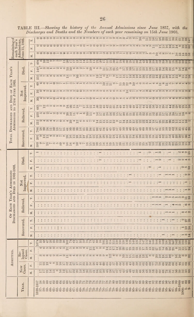 TABLE III.—Showing the history of the Annual Admissions since June 1857, with the Discharges and Deaths and the Numbers of each year remaining on 15tli June 1903. O m oT JS ta'p Pi ® S rt O S •rH 0 *rH rj GG . 'r~< 1—' d h 0 z u. OOOOOOHOOOHOHOOIMOOOHOHfflNMCIJMHWMINO'OHINaMOMtOiOOOr.tlllOl. rH HHHHrlC^lMpilNCOWCOCO^ 000©©©0©©©COrH©OrHOOO©OrHOSOSrHOSOSrH.O..'0'Hil-~OSHtiO-. t—i l> H i.o © O M 'f » 00 ® ffi r—I HrlHHHH H H CO OOOOOOr—<OOOrHOOOOrHOOOi— OOOOfMHHOOHCOCO^h. COiOOiOWNiON'OCO^CiW I—i rl rl H H o S3 H K >1 W so o o <J OS . w o *-= « ffi p H M m Q 1-1 5 ° C H Hi <! H o EH T5 0 'HCOO«Oil>ONH©HNMHrfinO>HHONiOHO>!'tOOM lOO^MOOmCOOaOOTlOO^OiOlO © i—I i—I i—I OS i—irHr—lr—IrH]—li—t H SI W i—ICOSICOCOSHCOCOSlCOCOCO'^^COCOCOiOCOOCOSJSIS^SICOH Hfl fflHCOMHHWtrOCOOCOCOOIt-tOO^OOOlHI'^HiOaNCOONHinCOOWNtOO'HOOiOOlICiiOiO H1 >— I—I rH r—IHHIMrI r—I i—li—I H rH r-( 0-1 rH i— H N [N HI OS CM H H H N iOiOl'O)MOC(5Cf)iO»l~®OaNO)ffiNCOH0COt-ONiOCOt'COOO®aOHMS]NOiOOai'MHOO«5OO UO 1—I t-H I—IrH rH HHHHHHHHS1S1SIS1HCOS1 CO rH rH rH rH rH rH CS T3 0 t> O Pi a OHUOtOHOSUrHNiONH<HMiO(Nin'#lOOHH3NCOOWO)OiOtOWiOHr(ir)iH«)HiON'<JlHHil« H< HH !—I rH i—I OS rH rH rH OC)^(MOOHCOH(M(NCvlOO(NC07LNCO(Mfr)CO^C£)iOa>OCOCOl-H^HCOO^H(NCO^HCOO'MO(NO O^^^HOH^O»OCOiO^HH(MOCOHCO^GOiOO(N^iO^COCO^'MWWHOCOQiON^^Tt<(MH(NW CO O O . co <5 co g§ CO P T3 0 > 0 0) « iCJS^iOiOCOHCOa^OOCONNOtM^OtMC^KMOiO^OOTtitMOGO^H^MOiOiOHaH^COa^HOO Th t-H HH(NHrOCO^^COCO(M^^iO^^^O^^COi0^iOCO‘Or}<CO(M'NlMHH CO»OCO(MH(NOCOOOOHOHOOO^COCONH05^COiONOCOr-.COCCC5(NOOHNOOCONNi<ONH005CO CO (NhH t-H t-h HHCOtM'TlC'lHCO CO (N(MCO(M'M(M(MC^CO(M(NH(NC'l(NHHH CM (NCq^cO^^HOCO^O^tMCOOiONCO^iOHCOHC^OlHTti’tCiiOiM'MClCOCOOO'NCOtM^OCOiMHHO^ rH r-H rH rH rH rH rH rH rH rH rH <M rH rH CM CM CM rH rH rH rH CM <M CM CM rH rH rH r—i rH CM d 0 rr-i 0 > O 0 Q P5 ^COO^HOCOMOHOCOOCOiOa^iOCOH^COOCONOOOOCiNCOOOOl-NHCOOCNCMOLOHOCO a)H(M!^HHHHHrfiCOCMCMHIMCOCOCOCO^CO^TtiH>OHiOO^^CO^COiOiO‘OHCOiO‘OCOOiOCO'f^(M L— HOiCOH-^ioODN a O) CO lO O O O) CO Q 'N CO fO O Ci (M H O a G co O CO O lO CM CO CO *n CO (>] O CO O CO O N o ^ 05 HH (M H H H rH H CM H CM CM CM CM (M CO CM ^ CM CM CO CM CO CM CM CO CO CM CO CO Tf CO CO O h}h CO C3 <M CO H CO CO'jiLCOLiOiOOrOCCHi(X)OONCOOCOO>OH^COa^OHH<Ci'OHCO*.OCO^OClCOHiCG(MCOiCTtiiOTf 05 rH ——1 rH rH rH rH rH rH rH rH rH rH rH rH rH CM CM rH rH rH rH CM CM rH (M rH r—* CO CM ri CM 03 (M rH rH rH rH CO CO o 05 CO rH o o 332 CO ^ 0 I CO 03 ^ 05 lO CM CM uO CM to o s S p <1 a CO JH Ph ^ 3e >* 3 TS 0 -U > O o & h a a W ft 5 w <i o H tf - H ta O O m tS 0 > 0 0 Oh CM OS I CS NrtlOHOCOHO r—I -TjlMlO • CO 00 8 • CO to <M o 0 > o o 0 Dh ■ CM I- GO CM CM Ph • rH 05 I CO r* P W H Eh s p ^iCO)NCOCO(MCOCDH^HJ-iOaOCOiOCOCOCOCN^iOOOaOCOOClMN(MOCOGOOCOOiCMN(NiOiOGH l-COTtf^CMCMCMCOCOONCOtOCOtOl'NCOaDGOCOrHHtMCOCOtOCM'^CMiO’tiO'^^OOCOCOClO^^OCNCOO CO rH rH rH r-H rH rH rH rH rH rH rH rH rH rH rH rH rH r—« rH rH j—I rH rH rH rH r-i r—i (M . In ® A ^ 0 ^ ® ^ 03 g<8 > CO > 0 0 CG fcrl ■ci®iooOH®iOHO»«(N'i<®HOO. w»^iot#ooiowwnaN©«NNNiiiaTjimt»CTioN^ i—1 rH a rH i—l rn rH OS OS CS OS CO OS OS rH rH rH CO OS OS r-r OS OS OS rH rH rH OS COCOOOfflCS«HCSH«HMMOiO0aHIC!S®MIMH<OO)OOSiOiOHHCOCCO®Oa0iOOl>OOMSlCq rH rH rH i—I i—I rH OS OS rH rH CS rH rH rH r™I rH rH OS HCICO!OOOOONCS^NNHHQO©HOOiOC01>00!DCOiOOfflHHOONOSOl33IMCSOOOHiOMO i—1 OS rH HHHiOCOCSHHCOMMOSHHffiaffliO’vOOffiffi^fflCOlOOCOlrNirOWNOffl^iOeOi NlrHTtlCOCOmOSirlrCSOlOlCOWCOHHiOOiO^t'NHWiOOHfflMOMQCOOlffieOCOCHOGKMC i—I rH OS rH >—I HHCSOSOSOSHHCSOSCSMWCSr(ICSMCOHHHlHlHMHUOHiOiO0 0Ot'iOiniO«‘.OiO! a H w NCO®OHCSCI3'#lO©NCOO)OHOSCOHiO0i'MaOHOSMHHO0N(»OOHCS«H<lO®N»®OHCSCO OiQlO®OO®®®©©0Ot'J>NtrNtrNNl'i'COOOt»COCOWOOCOOOCOaOlO. O. OOiOOOC. OOOO CO OS ONCOO)OrHCSCCHiO!Olr(»©pH<NCOHIiO0!>WplOHCSMHIiOONOOOOHCSMHHOtpl-»fflOHeS onoioioocooo 00 'fflcoo00i't'S>trNiri>i>NX''COMcoMMoococoaicoaao'. orooao ®®o OS