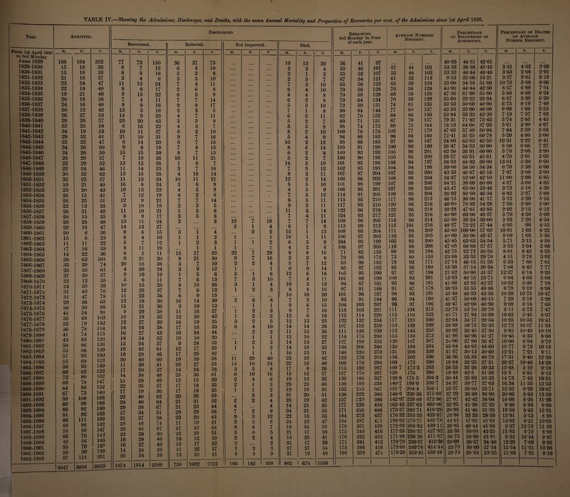 TABLE IV.—Showing the Admissions, Discharges, and Deaths, with the mean Annual Mortality and Proportion of Recoveries per cent, of the Admissions since ls< April 1820, Year. Admitted. Recovered. Relieved. Discha RGED Not Improved. Died. Remaining 3rd Monday in June of each year. Average Numbers Resident. Percentage of Recoveries on Admissions. Percentage of Deaths on Average Number Resident. From 1st April 1820 m. F. T. M. F. T. M, F, T. M. F. T M. F. T. M. F. T. M. F. 1 T. m. F. T. m. F. T. to 3rd Monday June 1829 188 164 352 77 73 150 36 37 73 19 13 32 56 41 97 ... • • • 40-95 44-51 42-61 .. . ... ... 1829-1830 15 18 33 8 7 15 6 4 10 2 2 4 55 46 101 57 44 101 53-33 38-38 45-45 3 51 4*52 3*95 1830-1831 15 18 33 8 8 16 5 3 8 2 1 3 55 52 107 55 48 103 53-33 4444 48-48 3-63 2-08 2-91 1831-1832 21 16 37 2 4 6 5 5 10 2 5 7 67 54 121 61 52 113 9 52 25-00 16*21 3-27 9*61 6*19 1832-1833 23 24 47 11 13 24 7 4 11 7 3 10 65 58 123 65 59 124 55-00 54-16 5106 10-76 5-08 8*06 1833-1834 22 18 40 9 8 17 2 6 8 6 4 10 70 58 128 70 58 128 1 40 90 44-44 42-50 8-57 6-89 7*81 1834-1835 19 21 40 9 13 22 6 3 9 4 4 8 70 59 129 68 58 126 47-36 61 -90 1 55-00 5-88 6-89 6-24 1835-1836 20 18 38 rr i 4 11 7 7 14 6 2 8 70 64 134 70 59 129 35 00 22-22 28 94 8-57 3*39 6-20 1836-1837 24 16 40 8 8 16 9 8 17 5 5 10 72 59 131 74 61 135 33-33 50-00 40 00 6-75 8*19 7*48 1837-1838 30 12 42 13 3 16 2 3 5 7 1 8 80 64 144 77 60 137 43-33 25-00 38-09 9 09 1*66 5*53 1838-1839 26 27 53 14 9 23 4 7 11 6 5 11 82 70 152 84 66 150 53-84 33-33 43-39 7*19 7-57 7-83 1839-1840 29 28 57 23 20 43 3 5 8 5 2 7 80 71 151 87 70 157 79 31 71-42 75-43 574 2-85 4*45 1840-1841 33 25 58 6 16 22 4 3 7 5 3 8 98 74 172 89 75 164 18-18 64 00 37 93 5-61 3 99 4*87 1841-1842 34 19 53 16 11 27 8 2 10 8 2 10 100 78 178 102 77 179 47-05 57 89 50 94 7-84 2-59 5*58 1842-1843 29 32 61 21 10 31 9 7 16 5 4 9 94 89 183 96 84 180 72-41 31-25 60-78 5 20 4*80 5*00 1843-1844 25 22 47 6 14 20 8 7 15 10 2 12 95 88 183 97 90 187 24-00 63 63 42-55 10-31 2-22 6-41 1844-1845 34 26 60 9 9 18 7 8 15 8 6 14 105 91 196 100 90 190 26-47 34-53 30 00 8-00 6*66 7*37 1845-1846 24 26 50 15 15 30 8 7 15 6 2 8 100 93 193 105 96 201 62-50 26 91 60-00 5-70 2-08 3-90 1846-1847 2S 29 57 7 19 26 10 11 21 5 2 7 106 90 196 105 95 200 28-57 65-51 45 61 4-70 2 01 3 05 1847-1848 23 29 52 13 13 26 1 6 7 14 5 19 101 95 196 103 94 197 56 52 44 82 50 00 13*01 5*30 9-60 1848-1849 22 24 46 11 14 25 3 7 10 7 5 12 102 93 195 104 94 198 50-00 58-50 54-34 6*70 5-30 6 00 1849-1850 30 32 62 13 15 28 4 10 14 8 3 11 107 97 204 107 93 200 43 33 46-87 45-16 7*47 3 00 5-00 1850-1851 32 25 57 11 13 24 10 11 21 12 2 14 106 96 202 108 96 204 34-37 52 00 42-10 11-00 2 00 6 85 1851-1852 19 21 40 16 8 24 3 6 9 5 5 10 101 98 199 107 99 206 84-21 38 09 60-00 4-67 5*00 4‘85 1852-1853 23 20 43 10 13 23 4 5 9 4 5 9 106 95 201 107 98 205 43.47 65 00 53 48 3-73 510 4-39 1853-1854 26 15 41 7 12 19 4 2 6 7 5 12 114 91 205 109 95 204 26 92 80 00 46 34 6-42 5*27 5*88 1854-1855 26 25 51 12 9 21 7 7 14 6 5 11 115 95 210 117 96 213 46-15 36 00 41-17 5-12 5*20 5*16 1855-1856 22 13 35 9 10 19 2 3 5 9 2 11 117 93 210 120 96 216 40 90 76 92 54-28 7-50 2 00 5*00 1856-1857 28 21 49 11 10 21 1 5 6 11 3 14 122 96 218 122 96 218 39-28 47 61 42-85 9 02 3*12 | 6*12 1S57-185S 20 15 35 8 9 17 3 5 8 . 7 4 11 124 93 217 121 95 216 40-00 60 00 48-57 5-70 4-20 5 09 1858-1859 20 28 48 13 11 24 3 3 12 7 19 7 7 14 109 96 205 118 96 214 65 00 39 28 50-00 5-93 7*29 6*54 1859-1860 29 18 6 47 14 13 27 3 1 4 8 1 9 113 99 212 115 101 216 48-27 72-22 57 44 6*95 *99 4*15 1860-1861 1861-1862 1862- 1863 1863- 1864 1864- 1865 1865- 1866 1866- 1867 1867- 1868 1868- 1869 1869- 1870 1870- 1871 1871- 1872 20 26 9 6 15 3 1 4 2 2 12 1 13 109 95 204 111 98 209 45-00 100-00 57-69 10 91 102 6 22 15 8 23 6 4 10 1 1 2 1 1 10 1 11 106 97 203 110 95 205 40-00 50 00 43-47 9-09 1 *05 5-36 1 l 11 22 5 7 12 1 2 3 1 1 2 6 3 9 104 95 199 105 95 200 45 45 63 63 54 54 5.71 315 4-50 17 16 33 8 11 19 1 1 1 1 4 2 6 108 97 205 110 98 208 47-05 68-88 57 57 3-53 2-04 2-88 1 I 14- 22 36 6 5 11 15 17 32 22 7 29 8 8 16 71 82 153 99 95 194 42 75 22*72 30 55 8-01 8-42 8-25 38 63 39 101 74 9 20 21 18 30 38 9 3 21 7 30 10 9 0 7 2 16 4 3 5 3 7 6 12 79 83 93 99 172 182 73 79 80 92 153 171 23-68 57*14 33 33 46-15 29 70 51-35 411 6 33 3-78 7 60 3-92 7*01 OO 61 4 20 24 3 9 12 1 1 6 8 14 95 97 192 85 95 180 15-38 57-14 39-34 7-06 8-42 7*77 ZO 37 22 •)A 20 13 57 35 9 5 10 10 6 15 19 11 25 1 7 8 5 6 18 6 13 26 5 7 3 1 3 1 6 10 4 12 7 10 6 4 3 18 11 13 105 101 94 95 89 87 200 190 181 97 108 95 97 93 86 194 201 181 21-62 13-63 41 66 50-00 46-15 42-85 31-57 25*71 42*37 12-37 6-04 10-52 6*18 4*03 3-48 9-20 5 04 7*18 Z4 oo OV 12 25 37 7 6 13 1 2 3 8 8 16 97 91 188 91 87 178 38-83 55 55 48 68 8-79 919 8-98 3L t O i 1 34 6 Q 15 10 10 20 101 96 197 98 93 191 35 48 48 93 43-56 10*20 10-75 10 47 1872- 1873 1873- 1S74 31 29 47 36 /o 65 oft 12 15 18 21 30 36 16 3 14 10 30 13 2 6 1 8 1 7 9 3 6 10 15 93 104 91 103 184 207 96 99 94 97 190 196 4137 39 47 50 00 42 00 46-15 40 90 7 29 9-09 319 6-18 5*26 7 65 1874-1875 3b 50 OO Oft 9 29 38 11 16 27 1 2 3 9 7 16 118 103 221 111 104 215 22-72 53-70 39 79 8-11 6-73 7*47 1875-1876 44 54 Vo 16 19 35 12 30 42 1 2 3 12 6 18 112 114 226 113 110 223 45*71 27 94 33-99 10-62 5-45 8-07 1876-1877 35 68 11 Jo 1 oo 12 27 39 16 19 35 3 2 5 12 13 25 122 132 254 117 123 240 22 64 34-17 29-54 10-25 10 56 10-41 1877-1878 53 79 1 1 1 A 14  i OA 38 17 16 33 6 4 10 14 14 28 107 152 259 110. 139 249 38-88 30-76 33-33 12*72 10-07 11 24 1878-1879 36 78 J 14 1 1 c 1 °7 4ft A i 10 34 44 2 2 11 15 26 111 148 259 112 143 255 39 02 36-48 37*30 9-82 10-49 10*19 1879-1S80 41 74 115 1ft oa no '0 16 20 1 1 12 10 22 114 176 290 115 158 273 41-86 40 96 41-27 10*45 6-33 8-06 1880-JS81 43 83 126 1 o 1 ft UT 94 uz ft7 iU Q 04 33 1 2 3 14 13 27 127 199 326 120 187 307 26-00 27 -90 26-47 10*66 6-94 8*79 1881-1882 50 86 loo io 1 <4 49 o/ 12 17 29 1 1 2 14 19 33 134 206 340 130 194 324 35 84 48-83 44-60 10*77 9-79 1018 1882-1883 53 86 13J A V 1 ft *±Z 9ft Ul 40 17 25 42 1 l 16 15 31 140 230 370 131 208 339 3157 30 13 30-60 12*21 7-21 9-11 1883-1884 57 93 150 IO zo 40 oo 11 19 39 58 11 29 40 23 19 42 123 170 293 134 202 336 36 36 58.83 48-78 17*31 9 40 12-50 1884-1885 55 68 lzo 1 i OO 41 26 27 53 14 3 10 24 22 18 40 106 178 284 108 172 280 19 64 32-25 27-51 20*37 10-46 14*28 1885-1886 56 93 149 11 1 7 90 37 14 24 38 5 8 17 9 26 115 182 297 109 7 173-3 283 28-33 32 26 30-33 15-48 519 9-18 1886-1887 60 62 122 i i 1 4 ZlJ qa O i 4ft 25 36 61 6 10 16 15 12 27 127 170 297 120 176 296 19-43 42-5 31-58 12 5 6-81 9*12 1887-1888 1888-1889 72 69 8u 78 152 147 11 21 OO »>T 28 ftp; 49 15 17 15 IS 30 35 2 2 4 1 6 3 19 23 13 23 32 46 139 139 188 199 327 338 128-8 140-7 175 5 199 0 304-3 339 7 30.44 34 37 35 89 39-77 33-33 37*63 14*73 16.34 7 43 11-55 10*51 13 53 1889-1890 64 88 152 ZZ 1 7 oo 1 Q Oj Ol! 1 i 17 18 35 1 1 2 19 19 38 152 215 367 151-7 204-4 356 1 25-37 26*03 25-71 12-52 9-29 10-67 1890-1891 67 73 140 1 i OO 1V 40 Oil 09 i # 90 39 59 3 3 31 20 51 138 222 360 148-6 226-36 375-02 37*29 36 69 36-90 20-86 8-83 13-59 1891-1892 59 109 168 zz OA 40 oz 04 91 31 52 2 2 4 23 19 42 157 229 386 142-97 229 89 372-86 27*07 42-42 34 04 16 08 8-26 11*26 1892-1893 89 99 188 Z4 ftft 07 21 23 44 4 4 14 21 35 177 239 416 165-43 237 63 403-06 32 95 41-30 37 22 8*46 8-83 8-68 1893-1894 88 92 180 ZiJ 1 7 OO ft4 o i 29 29 58 n 2 9 34 21 55 171 235 406 173*57 242-71 416-28 20-98 41-46 31*28 19-58 S-65 13 21 1894-1895 81 82 163 91 ft7 di *ft 23 20 43 9 3 12 22 13 35 184 273 457 170-32 253-35 423-67 23 86 33-33 28*59 12-91 5*13 8 26 1895-1896 88 111 199 Zi Oft O i A R tIO 74 11 10 21 3 O O 6 24 23 47 184 287 471 190-02 278-77 468-79 42-43 47*92 45-68 12-63 8-25 10*03 1896-1897 66 96 162 Zo OQ A A 1 4: 07 21 43 64 3 4 7 16 34 50 179 251 430 172-59 266-52 439-11 39-65 49-44 45-58 9*27 12-76 11 39 1897-1898 58 89 147 Zo 44 ftft D / Oil 22 29 51 5 0 5 21 17 38 175 243 418 177-55 250-37 427-91 33*33 5000 42*25 11*82 6-79 8*88 1898-1899 66 76 142 ZZ l ft OO Oft 40 18 12 30 2 2 4 16 25 41 170 232 402 171-68 239 39 411*07 3673 50 00 43*81 9*32 10*44 9-97 1899-1900 49 56 105 lo i a zo 97 4ft 15 17 32 2 2 21 17 38 171 241 412 170-79 239-57 410-31 1 29-09 38*57 34*40 12-29 7*09 9-26 1900-1901 55 70 125 10 1 A Z / OA ftft 15 22 37 1 2 3 27 27 54 173 246 419 173-68 240-76 414 4- 1 23*73 30-00 27*34 15*54 11*21 13 03 1901- 1902 1902- 1903 59 87 80 114 139 201 14 25 Z^b 34 59 13 28 41 6 — 3 9 21 19 40 195 276 471 176-58 259-91 436-49 28*74 29-82 29-35 11*89 7*31 9-16 3047 3608 6655 1074 1514 2588 750 1002 1752 166 | 142 308 i 862 1 674 1536 —