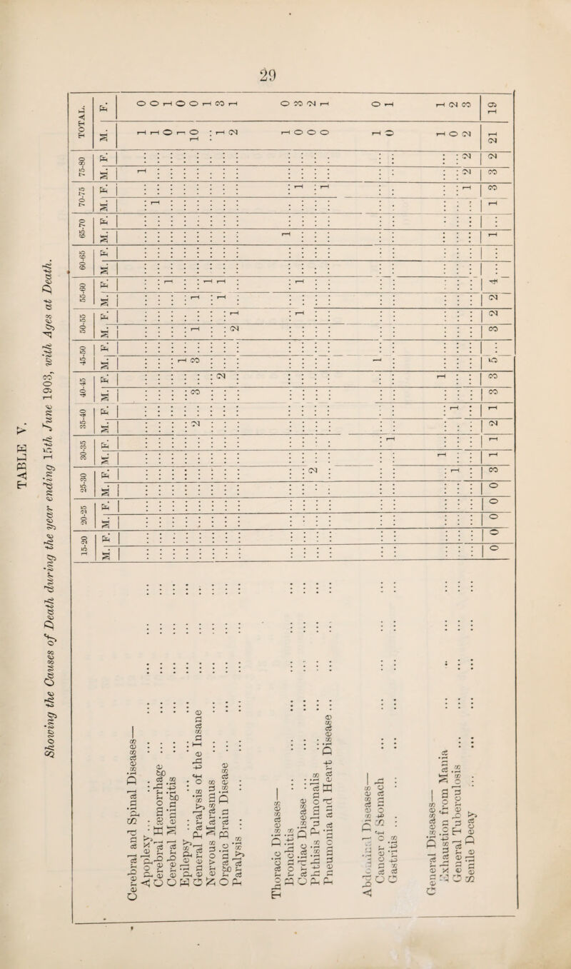 Shoiving the Causes of Death during the year ending 15th June 1903, with Ages at Death. ij < fa 03 75-80 fa l 03 03 70-75 fa | a 65-70 a 60-65 a — _ : 55-60 pH* ; t-h 50-55 * a 45-50 a rH CO : : —1 lO 40-45 a - 35-40 & • r-H r-H a 03 03 30-35 a t-H r-H 25-30 fa 03 : t-H CO a © C'l o a o | 15-20 i pH o a o 05 CD 05 C« CD aj ce m ■fa d ce <D . c3 t» rH • rH : rf3 -+n S-, • rH Si b0 2 c S ’3 • SB £ ci Q fa CD a O ^ 53 ce d Si Si fa fa C-3 <X) O ^oo <L £ d CD -P *4H : ° * GO • rH CD >? . ^ £—< : <s Ph _, |g & a w o OQ C3 a? a> 3 a? <L W d CD . - Ttl • • • H • -Q -P -.2 § W d 0 Si .2 g3 d ^ w 3.3 o a _ > ce a s-< 50 Si , 43 Si eg O (fa 02 CD xfl 3 <L W rn Wl rH 05 <D 05 , ce d CD i—i <» d pH O T? rH rH P o.2 ce ® • rH d I fa CD O (D o£ cd r ce d CD O CD HO fa n ce .S S c a o .2 W § o 5 'fi i— Ct PP rH 2 p O P P< d fa! <1 C CD s-| SI o 6 in CL cn d <L m • _o P 2 d o rH <L o d o <L c« P P 2H H^Q ^ P <L ce <d rd o X <d 3 P O ^2 o c