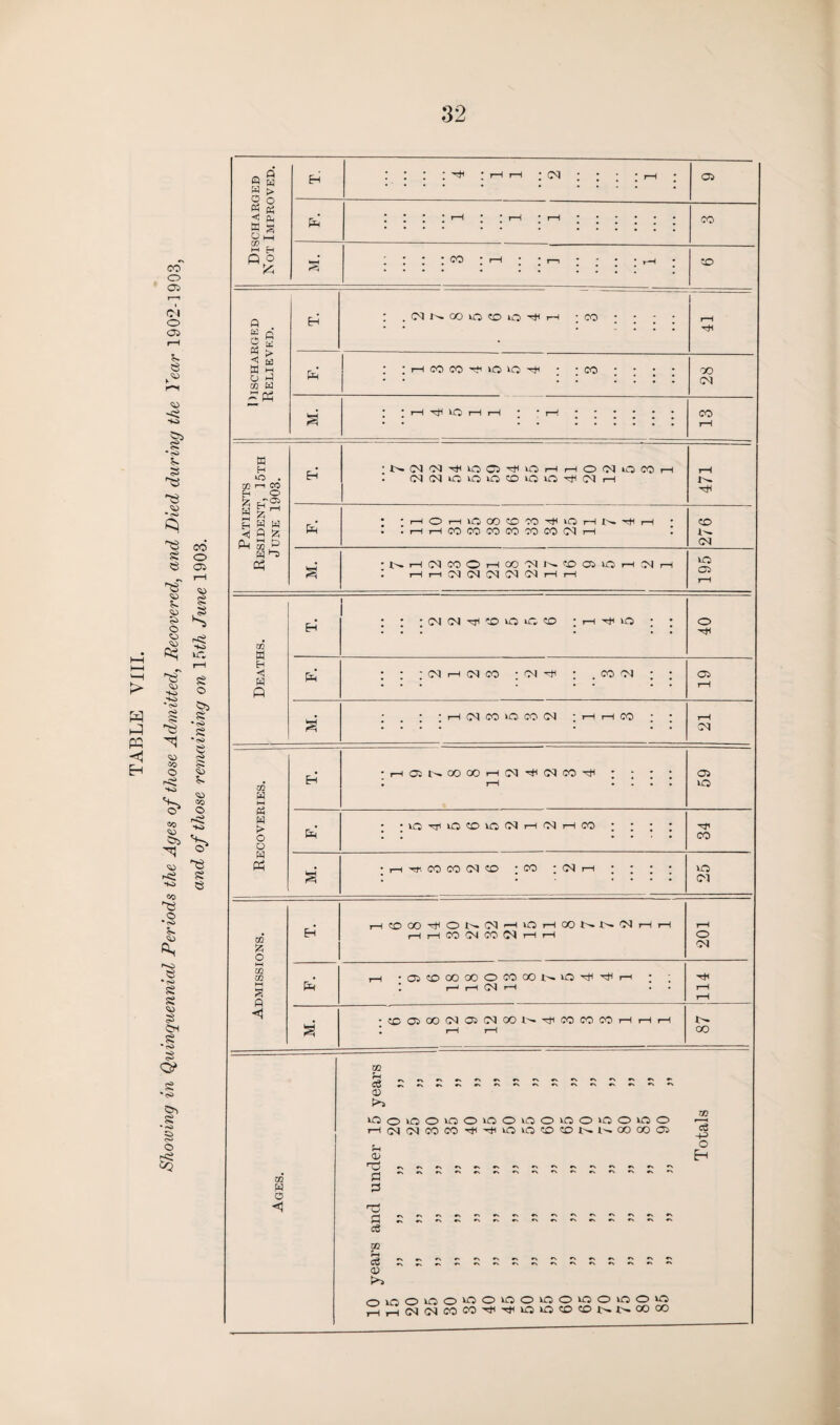 TABLE VIII. Showing in Quinquennial Periods the Ages of those Admitted, Recovered, and Died during the Year 1902-1903, and of those remaining on 15th June 1903. ' ' I * ^ : rH rH ; CM ; ; ; ; i—i ; 05 3 * * * * CO * rH * • r-i * * • • r-H : .(MNOOOffiiO^H • CO ; ; ; ; rH HI I ! rH H* iO rH rH * * rH. • CKNiCiOOOiOiQ^lMH 471 •NHC^COOHCO'NNOOiOH^H VO T—1 : : ; cm cm co vo >o co ; ; M. ; ; H (N CO O CO N ; i—i h CO ; ; 21 Recoveries. Eh ;hO5N0OOOihC<1^(NCO^ ; ; ; ; 59 ; ;io^OCDuO(NhCIhCO ; ; ; ; 34 a ; rH ^ CO CO CM CO : CO : CM r-H ; ; ; ; 25 co £ O CO CO t-H s p Eh »H CO CO H* O N r“H lO rH GO N X>» rH rH HH W(NCO(MHH l-H o CN rH •Ci^OOOOOOCOCONO^^H • ; I r—1 rH CN rH in M. •oooo(Noc^oon^cococohhh I i—1 rH 87 Ages. m o >» V00v00»00v0 0v00v00»0 0v00 j H(NcqcOCO^T)(iOiOCOCOtHl^OO(»05 _™ u o <& Eh a 3 CS m a? ch io o 0> O C> O *0 0> CD *0 HH(N(NCOW^^lOOCOCONNOOOO