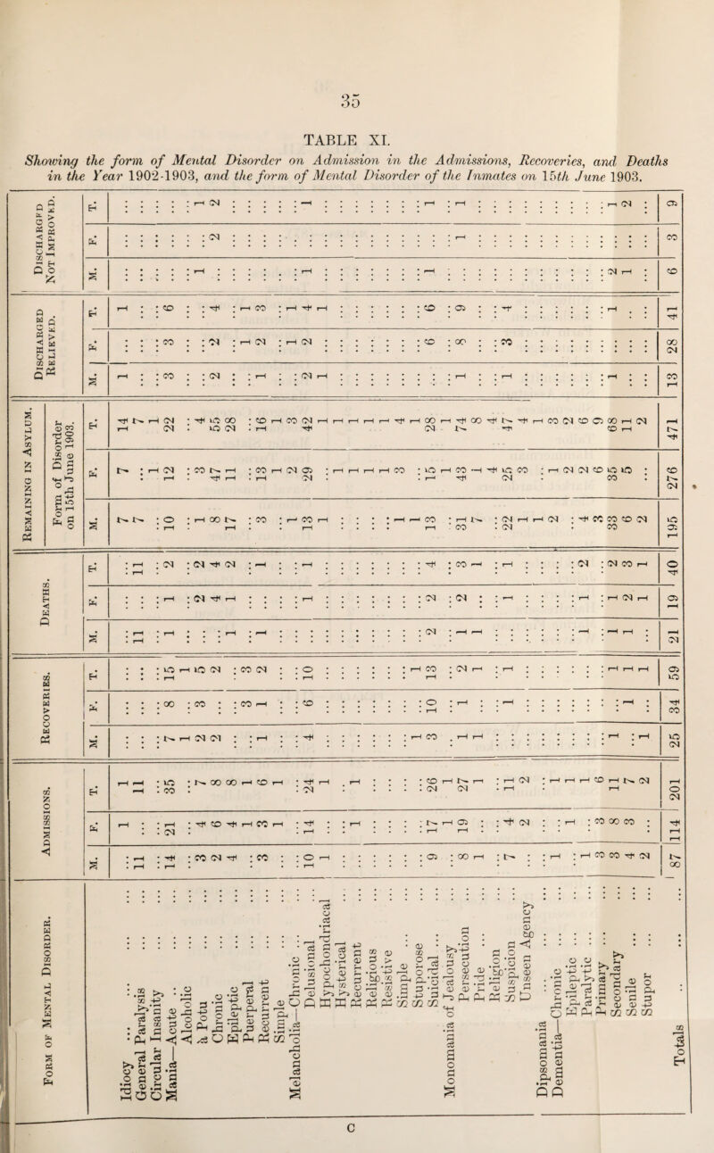 TABLE XI. Showing the form of Mental Disorder on Admission in the Admissions, Recoveries, and Deaths in the Year 1902-1903, and the form of Mental Disorder of the Inmates on 15th June 1903. Q ° Eh O § A % 5 p- a s fa a a; a e-1 Q o s CN CN OS CN co CN ?o Q A Q O ^ « > a a CD W CO • • ■ H M • I—I h* co • os -'f fa : : : co ; : ; h c^i ; i-h <n co ; oo • -co 00 CN co • • cn CO s' D u • © 25 32 <3 73 2 ^ 2 o ,_l .2 © 5zj Q g HH a O 4-i l”S !z; °a3 as ◄ o _ S fal Ph PH O PH li hji r—I CN I-H <M ^ UO OO VO CN co CO f>! ^HCCt-i^oo^N^HCOMociooHcq (N X>- CO i—I 1^ H# CN SONH Hfi i—i CO r—I CN OS .-I CN CO VO CO —I -JC O CO HtH CN (NINOiOlO CO 00 i>- -co co CO -I—I N • CN H I—IN • CO CO CO CN r-i : co • cn : co co N VO 05 m a H <! (N • (N ^ <N : co cn • n co o <n t* >-h1 •• • -i-h ; ; ; ; ; : ; cn ;<n (N 05 CN N oo M A W ► O a td Ch • ’lOHlON ; CO CN i-h co • cn 05 VO ; ; ; 00 ; CO • ; CO i-h ; 34 : : ; N h J] Cl : : I-H : : ^ : • • • ; i-h co t-H rH *  ; : : : : i—i ; i-h 25 to 55 o 00 CD s 0 <1 • VO . CO NOOOOHCOH • . N • co i—i t-— i—i * t-h cn * i-h ?—i h co ?-H (N C CN CN -I-H • I-H a . (N hJi CO hJi i-h CO i-h ; : NH 05 • • -+1 (N ,—I • CO 00 CO • _i ; h* ; CO <N ;C0 ; ; O i-h ; ; ; ; ; ; 05 ; oo h ;tc- ; : i-h ;i-hC0C0h*cN A w « A O CD ►4 Eh 55 a a o s A O Ph cS a cfi o o * O • p— ^ • 32 -P r^’S <0 A 03 -g t- t» 33 : a a a • Ph hh <*J —i b I . A a I t>> a -a a a a £ *a o a a a s a .a SOoS o a 45> © <! ^3 a — += a >_ a p o-i a o H H ra a o ,a a< a a o H pH Ph cc -P fl _ . . <D P p X & p S 4P 3 a co 5 H-i <U a aOpKK^p^ g< I a m 3 . o • i—4 -p bo 2 -3 32 02 02 rr*. 02 a • t—i 72 a CD o A 6 a Pa +3 a C/2 C/2 o . • r-H >145 rc A a a o a «-H CO a t- a a 1-5 p a o a T3 bC a be < a fV! cd a a o • r-H -P 5 b ce p 03 O p O A «j a •o >- I-H a is 5. WPP a: m eh a ® o o a o a a -t-5 72 72 C/2 cS 03 CS o p a a c3 a £ ce a o a o S a ce §•■§ o ^ CQ d CL P .tr 02 OQ Totals .. .' 87 1114 ) 201