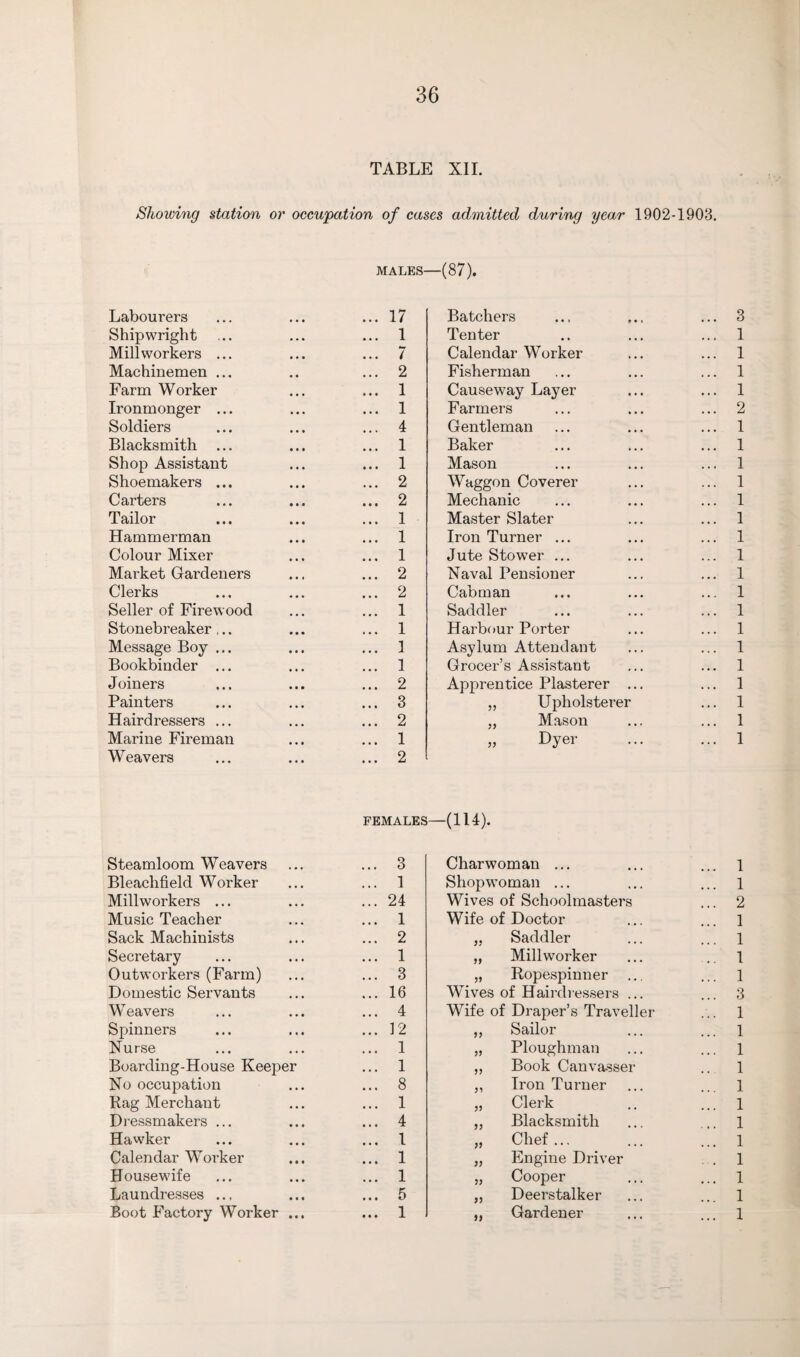 TABLE XII. Showing station or occupation of cases admitted during year 1902-1903. MALES—(87). Labourers 17 Batchers 3 Shipwright 1 Tenter 1 Mill workers ... 7 Calendar Worker 1 Machinemen ... 2 Fisherman 1 Farm Worker 1 Causeway Layer 1 Ironmonger ... 1 Farmers 2 Soldiers 4 Gentleman 1 Blacksmith ... 1 Baker 1 Shop Assistant 1 Mason 1 Shoemakers ... 2 Waggon Coverer 1 Carters 2 Mechanic 1 Tailor 1 Master Slater 1 Hammerman 1 Iron Turner ... 1 Colour Mixer 1 Jute Stower ... 1 Market Gardeners 2 Naval Pensioner 1 Clerks 2 Cabman 1 Seller of Firewood 1 Saddler 1 Stonebreaker,.. 1 Harbour Porter 1 Message Boy ... 1 Asylum Attendant Grocer’s Assistant 1 Bookbinder ... 1 1 Joiners 2 Apprentice Plasterer ... 1 Painters 3 „ Upholsterer 1 Hairdressers ... 2 „ Mason 1 Marine Fireman 1 „ Dyer 1 Weavers Steamloom Weavers ... 2 FEMALES ... 3 -(114). Charwoman ... 1 Bleachfield Worker 1 Shopwoman ... 1 Millworkers ... 24 Wives of Schoolmasters 2 Music Teacher 1 Wife of Doctor 1 Sack Machinists 2 „ Saddler 1 Secretary 1 „ Millworker 1 Outworkers (Farm) 3 „ Ropespinner 1 Domestic Servants 16 Wives of Hairdressers ... 3 Weavers 4 Wife of Draper’s Traveller 1 Spinners 12 „ Sailor 1 Nurse 1 „ Ploughman 1 Boarding-House Keeper 1 „ Book Canvasser 1 No occupation 8 ,, Iron Turner 1 Rag Merchant 1 „ Clerk 1 Dressmakers ... 4 „ Blacksmith 1 Hawker 1 „ Chef... 1 Calendar Worker 1 „ Engine Driver 1 Housewife 1 „ Cooper 1 Laundresses ... 5 „ Deerstalker 1 Boot Factory Worker 1 „ Gardener 1