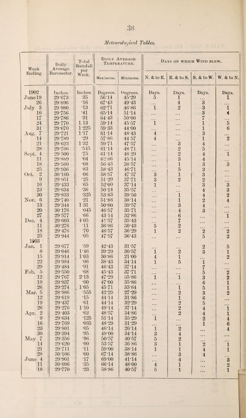 Meteorological Tables. Week Eliding Daily Average Barometer. Total Rainfall per Week. Daily Average Temperature. Days on which Wind blew. Maximum. Minimum. N. & to E. E. & to S. S. & to W. W. & to N. 1902 Inches. Inches. Degrees. Degrees. Days. Days. Days. Days. J une19 29-673 •35 56-14 45-29 5 1 1 26 29-896 •16 67*43 49-43 . 4 3 July 3 29-980 •13 6271 46-86 1 2 3 i 10 29-756 •41 65-14 5114 • • • 3 4 17 29-786 •31 64-43 50-00 • • • 7 • • • 24 29770 1.13 59-14 45-57 1 1 5 31 29-670 1-225 59 33 44-00 • • • 1 6 Aug. 7 29 721 1-17 61-14 48-43 4 3 ... 14 29-789 •29 57-86 44 57 4 1 2 21 29 623 1-32 5971 47-57 3 4 28 29-706 545 61-14 4871 2 5 Sept. 4 29 500 •75 6114 48 29 2 4 1 11 29-889 •04 62-86 45-14 3 4 18 29-560 •08 56-43 38-57 1 3 3 25 29-936 •83 58-43 4671 5 2 Oct. 2 30-160 06 58-57 47-57 3 1 3 9 29 951 •25 51 -29 3771 3 2 2 16 29-433 -65 52-00 37-14 1 3 3 23 29-634 •36 5014 35-57 4 3 30 29-833 •325 53-83 39-50 1 4 2 Nov. 6 29-740 •21 5D86 38-14 . .. 1 2 4 13 29-344 1-31 50-00 39-57 3 4 20 30-176 *045 46-57 3571 4 3 27 29-577 •66 43 14 32-86 6 i Dec. 4 29-603 4 05 41-57 35-43 7 11 30-276 •11 36-86 30-43 5 2 18 29-476 •70 46-57 36-29 1 2 2 2 25 29-944 •05 47-57 36-43 5 2 1903 Jan. 1 29-077 •59 42-43 31*57 2 5 8 29-046 1-46 39-29 30-57 1 2 3 1 15 29-914 1-03 30-86 21-00 4 1 2 22 29-984 •06 38-43 34 14 1 5 i 29 29-484 •91 46-43 37-14 7 Feb. 5 29-550 •68 45-43 3771 5 2 12 29767 2-13 47-29 35-86 i i 3 2 19 29-937 •oo 47-00 35-86 6 1 26 29-274 1-05 45-71 33-64 i 5 1 Mar. 5 28-986 •555 42-29 27-29 2 3 2 12 29-619 •15 44 14 31-86 1 6 19 29-437 •61 44-14 32-29 2 5 26 29-276 1-10 49-14 37-14 2 4 1 Apr. 2 29 403 •62 48-57 34-86 2 4 1 9 29-634 •125 5114 35-29 i 2 4 16 29769 •035 48-29 31-29 1 6 23 29-801 •05 46-14 2614 i 2 4 30 29-394 •95 49-00 34-14 3 4 May 7 29 356 •96 50-57 40-57 5 2 14 29 620 •00 53-57 36 86 3 1 2 1 21 29711 •11 59-00 38-14 1 1 4 1 28 30-106 •oo 6714 38-86 3 4 June 4 29-901 •17 69-00 41-14 4 3 11 30-096 •35 6614 48-00 4 1 2 18 29 770 •23 58-86 40-57 5 1 ... 1