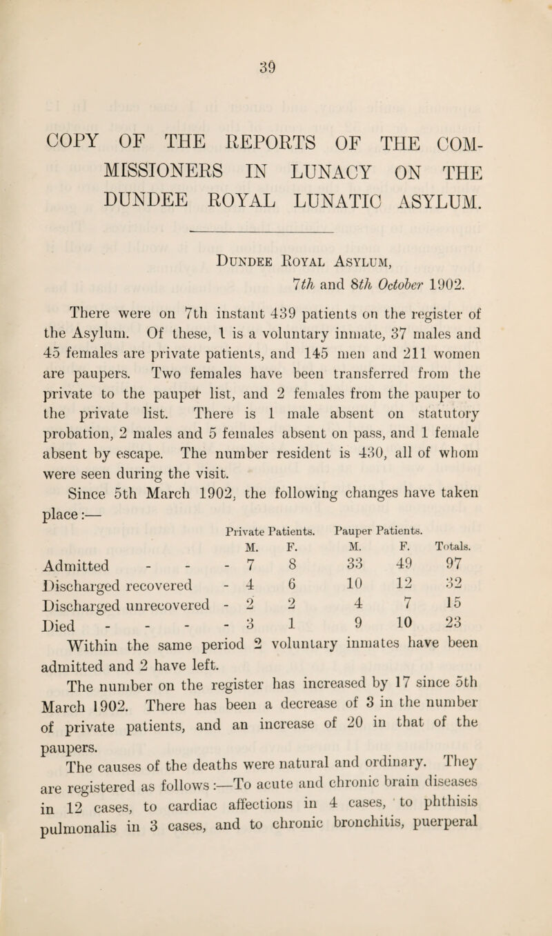COPY OF THE REPORTS OF THE COM¬ MISSIONERS IN LUNACY ON THE DUNDEE ROYAL LUNATIC ASYLUM. Dundee Royal Asylum, 7th and 8th October 1902. There were on 7th instant 439 patients on the register of the Asylum. Of these, 1 is a voluntary inmate, 37 males and 45 females are private patients, and 145 men and 211 women are paupers. Two females have been transferred from the private to the pauper list, and 2 females from the pauper to the private list. There is 1 male absent on statutory probation, 2 males and 5 females absent on pass, and 1 female absent by escape. The number resident is 430, all of whom were seen during the visit. Since 5th March 1902. the following changes have taken place:— Private Patients. M. F. Pauper M. Patients. F. Totals. Admitted - 7 8 33 49 97 Discharged recovered - 4 6 10 12 32 Discharged unrecovered 9 -J 2 4 7 15 Died - - 3 1 9 10 23 Within the same period 2 voluntary inmates have been admitted and 2 have left. The number on the register has increased by 17 since 5 th March 1902. There has been a decrease of 3 in the number of private patients, and an increase of 20 in that of the paupers. The causes of the deaths were natural and ordinary. They are registered as followsTo acute and chronic brain diseases in 12 cases, to cardiac affections in 4 cases, to phthisis pulmonalis in 3 cases, and to chronic bronchitis, puerperal