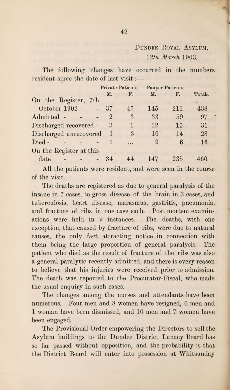 Dundee Royal Asylum, 12th March 1903. The following changes have occurred in the numbers resident since the date of last visit:— Private Patients. M. F. On the Register, 7th Paupei M. r Patients. F. Totals. V# October 1902 - 37 45 145 211 438 Admitted - 2 3 33 59 97 * Discharged recovered - 3 1 12 15 31 Discharged unrecovered 1 3 10 14 28 Died - On the Register at this 1 • • • 9 6 16 date - 34 44 147 235 460 All the patients were resident, and were seen in the course of the visit. The deaths are registered as due to general paralysis of the insane in 7 cases, to gross disease of the brain in 3 cases, and tuberculosis, heart disease, marasmus, gastritis, pneumonia, and fracture of ribs in one case each. Post mortem examin¬ ations were held in 9 instances. The deaths, with one exception, that caused by fracture of ribs, were due to natural causes, the only fact attracting notice in connection with them being the large proportion of general paralysis. The patient who died as the result of fracture of the ribs was also a general paralytic recently admitted, and there is every reason to believe that his injuries were received prior to admission. The death was reported to the Procurator-Fiscal, who made the usual enquiry in such cases. The changes among the nurses and attendants have been numerous. Four men and 8 women have resigned, 6 men and 1 woman have been dismissed, and 10 men and 7 women have been engaged. The Provisional Order empowering the Directors to sell the Asylum buildings to the Dundee District Lunacy Board has so far passed without opposition, and the probability is that the District Board will enter into possession at Whitsunday