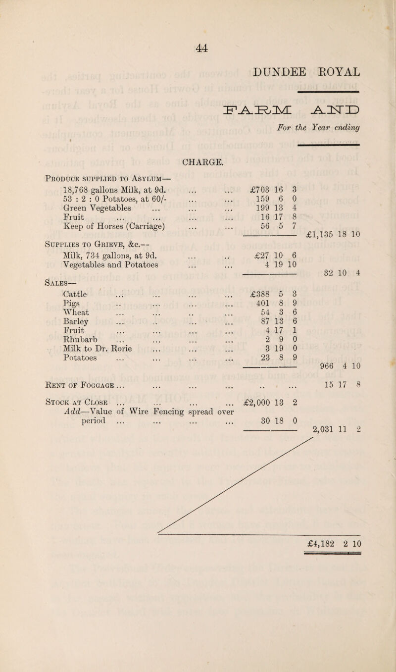 DUNDEE ROYAL zfuairum: -Aisthd For the Year ending CHARGE. Produce supplied to Asylum— 18,768 gallons Milk, at 9d. £703 16 3 53 : 2 : 0 Potatoes, at 60/- 159 6 0 Green Vegetables 199 13 4 Fruit 16 17 8 Keep of Horses (Carriage) 56 5 7 Supplies to Grieve, &c.— Milk, 734 gallons, at 9d. £27 10 6 Vegetables and Potatoes 4 19 10 Sales— Cattle £388 5 3 Pigs 401 8 9 Wheat 54 3 6 Barley ... .. ... 87 13 6 Fruit 4 17 1 Rhubarb 2 9 0 Milk to Dr. Rorie 3 19 0 Potatoes 23 8 9 Rent of Foggage ... . • . . • Stock at Close ... £2,000 13 2 Add—Value of Wire Fencing spread over period 30 18 0 £1,135 18 10 32 10 4 966 4 10 15 17 8 2,031 11 2