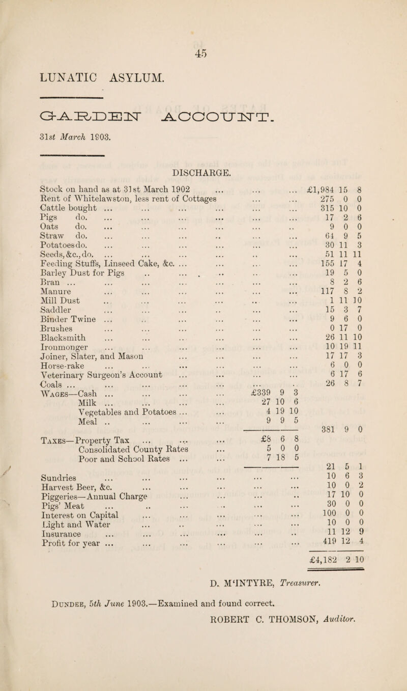 LUNATIC ASYLUM. IE 1ST ACCOXJUTT. 31 si March 1803. DISCHARGE. Stock on hand as at 31st March 1902 • • • £1,984 15 8 Rent of Whitelawston, less rent of Cottages • • • 275 0 0 Cattle bought ... • • • 315 10 0 Pigs do. » • • 17 2 6 Oats do. , • • 9 0 0 Straw do. , k , 64 9 5 Potatoes do. i • • 30 11 3 Seeds,&c., do. , , 51 11 11 Feeding Stuffs, linseed Cake, &c. ... • • • 155 17 4 Barley Dust for Pigs . . . 19 5 0 Bran ... » • • 8 2 6 Manure • • • 117 8 2 Mill Dust • • 1 11 10 Saddler • • • 15 3 7 Binder Twine ... • • . 9 6 0 Brushes 0 17 0 Blacksmith . » . 26 11 10 Ironmonger • • • 10 19 11 Joiner, Slater, and Mason • . . 17 17 3 Horse-rake » • • 6 0 0 Veterinary Surgeon’s Account . . . 6 17 6 Coals ... • . . 26 8 7 Wages—Cash ... £339 9 3 Milk ... 27 10 6 Vegetables and Potatoes ... 4 19 10 Meal .. 9 9 5 381 9 0 Taxes—Property Tax £8 6 8 Consolidated County Rates 5 0 0 Poor and School Rates 7 18 5 21 5 1 Sundries • • • . . . 10 6 3 Harvest Beer, &c. •.. ... 10 0 2 Piggeries—Annual Charge ... 17 10 0 Pigs’ Meat ... ... 30 0 0 Interest on Capital ... ... 100 0 0 Light and Water V . . ... 10 0 0 Insurance . • • • • 11 12 9 Profit for year ... ... ... 419 12 4 £4,182 2 10 D. M‘INTYRE, Treasurer. Dundee, 5iA June 1903.—Examined and found correct. ROBERT C. THOMSON, Auditor.