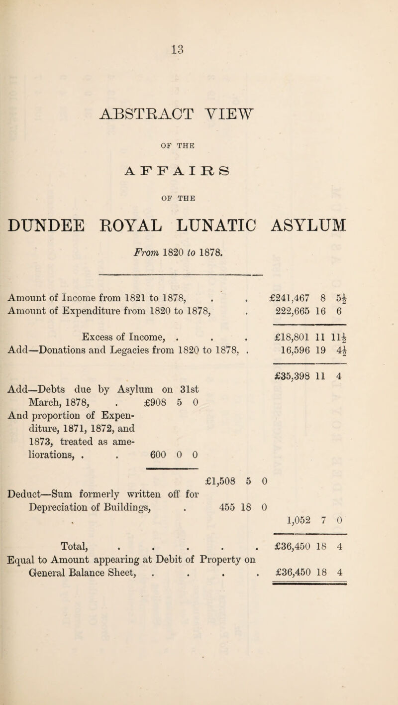 ABSTRACT VIEW OF THE AFFAIRS OF THE DUNDEE ROYAL LUNATIC From 1820 to 1878. Amount of Income from 1821 to 1878, Amount of Expenditure from 1820 to 1878, Excess of Income, . Add—Donations and Legacies from 1820 to 1878, . Add—Debts due by Asylum on 31st March, 1878, . £908 5 0 And proportion of Expen¬ diture, 1871, 1872, and 1873, treated as ame¬ liorations, . . 600 0 0 £1,508 5 Deduct—Sum formerly written off for Depreciation of Buildings, . 455 18 Total, . Equal to Amount appearing at Debit of Property on General Balance Sheet, ASYLUM £241,467 8 5£ 222,665 16 6 £18,801 11 11J 16,596 19 4J £35,398 11 4 1,052 7 0 £36,450 18 4 £36,450 18 4