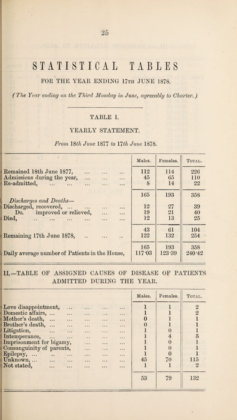 STATISTICAL TABLES FOR THE YEAR ENDING 17th JUNE 1878. (rl 'he Year' ending on the Third Monday in June, agreeably to Charter.) TABLE I. YEARLY STATEMENT. From 18th June 1877 to Vlth June 1878, Remained 18th June 1877, Admissions during the year, Re-admitted, . Discharges and Deaths— a Discharged, recovered, ... Do. improved or relieved, j Died, Remaining 17th June 1878, Daily average number of Patients in the House, Males. Females. Total. 112 114 226 45 65 110 8 14 22 165 193 358 12 27 39 19 21 40 12 13 25 43 61 104 122 132 254 165 193 358 117-03 123-39 240-42 II.—TABLE OF ASSIGNED CAUSES OF DISEASE OF PATIENTS ADMITTED DURING THE YEAR, Males. Females. Total 1 1 2 1 1 2 0 1 1 0 1 1 1 0 1 1 4 5 1 0 1 1 0 1 1 0 1 45 70 115 1 1 2 53 79 132 i Love disappointment, (Domestic affairs, Q Mother’s death, )■ Brother’s death, i Litigation, 1 Intemperance, £ Imprisonment for bigamy, Li Consanguinity of parents, (Epilepsy, ... ( Unknown, ... | Not stated, .