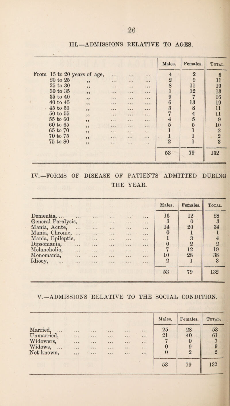 III.—ADMISSIONS RELATIVE TO AGES. Males. Females. Total. From 15 to 20 years of age, . 4 2 6 20 to 25 ,, . 2 9 11 25 to 30 ,, . 8 11 19 30 to 35 ,, . 1 12 13 35 to 40 ,, . 9 7 16 40 to 45 „ . 6 13 19 45 to 50 „ . 3 8 11 50 to 55 ,, 7 4 11 55 to 60 „ . 4 5 9 60 to 65 ,, . 5 5 10 65 to 70 ,, 1 1 2 70 to 75 „ . 1 1 2 75 to 80 ,, . 2 1 3 53 79 132 IV.—FORMS OF DISEASE OF PATIENTS ADMITTED DURING THE YEAR. Males. Females. Total. Dementia, ... 16 12 28 General Paralysis, 3 0 3 Mania, Acute, 14 20 34 Mania, Chronic, ... 0 1 1 Mania, Epileptic, 1 3 4 Dipsomania, 0 2 2 Melancholia, 7 12 19 Monomania, 10 28 38 Idiocy, . 2 1 3 53 79 132 V.—ADMISSIONS RELATIVE TO THE SOCIAL CONDITION. Males. Females. Total. Married,. 25 28 53 Unmarried, 21 40 61 Widowers, 7 0 7 Widows, ... 0 9 9 Not known, . 0 2 2 53 79 132