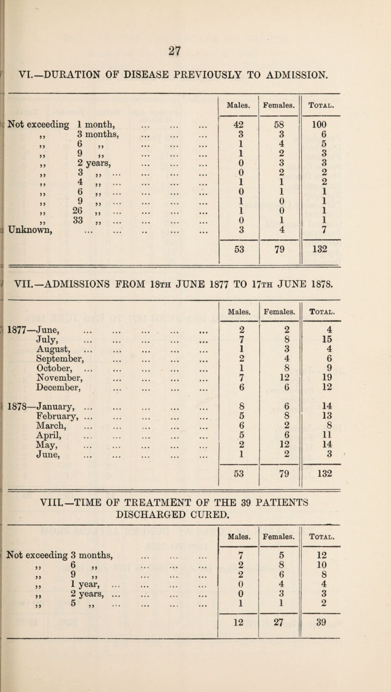 VI.—DURATION OF DISEASE PREVIOUSLY TO ADMISSION. Males. Females. Total. Not exceeding 1 month, . 42 58 100 ,, 3 months, 3 3 6 >> 6 ,, . 1 4 5 ,, 9 ,, 1 2 3 ,, 2 years, . 0 3 3 ,, 3 ,, 0 2 2 ,, 4 ,, 1 1 2 ,, 6 ,, 0 1 1 ,, 9 ,, . 1 0 1 ,, 26 ,, 1 0 1 „ 33 „ . 0 1 1 Unknown, . .. . 3 4 7 53 79 132 VII.—ADMISSIONS FROM 18th JUNE 1877 TO 17th JUNE 1878. Males. Females. Total. 1877—June, .. . 2 2 4 July, . 7 8 15 August, . 1 3 4 September, . 2 4 6 October, 1 8 9 November, 7 12 19 December, 6 6 12 1878—January,. 8 6 14 February, ... 5 8 13 March, 6 2 8 April, . 5 6 11 May, . 2 12 14 June, 1 2 3 53 79 132 VIII.—TIME OF TREATMENT OF THE 39 PATIENTS DISCHARGED CURED. Males. Females. Total. Not exceeding 3 months, . 7 5 12 » 6 ,, . 2 8 10 „ 9 „ . 2 6 8 » 1 year, . 0 4 4 ,, 2 years,.. 0 3 3 „ 5 „ . 1 1 2 12 27 39