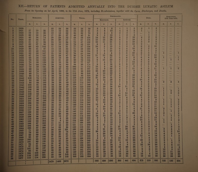 XII.—RETURN OF PATIENTS ADMITTED ANNUALLY INTO THE DUNDEE LUNATIC ASYLUM From its Opening on ls£ April, 1820, to the Ylth June, 1878, including Re-admissions, together with the Cures, Discharges, and Deaths. No. Remained. Admitted. Total. Discharged. Died. Remaining Jnno 1«7S Years. Recovered. Relieved. m. F. T. M. F. T. M. f. T. M. F. T. M. F. T. M. F. T. M. F* T. 1 2 3 4 5 6 7 8 9 10 11 12 13 14 15 16 17 18 19 20 21 22 23 24 25 26 27 28 29 30 31 32 33 34 35 36 37 38 39 40 41 42 43 44 45 46 47 48 49 50 51 52 53 54 55 56 57 58 1820 1821 1822 1823 1824 1825 1826 1827 1828 1829 1830 1831 1832 1833 1834 1835 1836 1837 1838 1839 1840 1841 1842 1843 1844 1845 1846 1847 1848 1849 1850 1851 1852 1853 1854 1855 1856 1857 1858 1859 1860 1861 1862 1863 1864 1865 1866 1867 1868 1869 1870 1871 1872 1873 1874 1875 1876 1877 17 19 32 40 43 51 59 60 56 55 55 67 65 70 70 70 72 80 82 80 98 100 94 95 105 100 106 101 102 107 106 101 106 114 115 117 122 124 109 113 109 106 104 108 71 79 83 95 103 101 94 97 101 93 104 118 112 19 19 22 34 38 47 37 43 41 46 52 54 58 58 59 64 59 64 70 71 74 78 89 88 91 93 90 95 93 97 96 98 95 91 95 93 96 93 96 99 95 97 95 97 82 93 99 97 95 89 87 91 96 91 103 103 114 36 38 54 74 81 98 96 103 97 101 107 121 123 128 129 134 131 144 152 151 172 178 183 183 196 193 196 196 195 204 202 199 201 205 210 210 218 217 205 212 204 203 199 205 153 172 182 192 198 190 181 188 197 184 207 221 226 22 12 19 17 28 28 24 20 17 15 15 21 23 22 19 20 24 30 26 29 33 34 29 25 34 24 28 23 22 30 32 19 23 26 26 22 28 20 20 29 20 15 11 17 14 38 35 26 37 22 24 31 31 29 38 45 35 53 28 12 13 20 24 29 10 15 14 18 18 16 24 18 21 18 16 12 27 28 25 19 32 22 26 26 29 29 24 32 25 21 20 15 25 13 21 15 28 18 6 8 11 16 22 63 39 35 20 13 35 45 47 36 50 54 68 79 50 24 32 37 52 57 34 35 31 33 33 37 47 40 40 38 40 42 53 57 58 53 61 47 60 50 57 52 46 62 57 40 43 41 51 35 49 35 48 47 26 23 22 33 36 101 74 61 57 35 59 76 78 65 88 99 103 132 22 28 38 49 68 71 75 79 77 71 70 76 90 87 89 90 94 102 106 111 113 132 129 119 129 129 128 129 123 132 139 125 124 132 140 137 145 142 144 138 133 124 117 121 122 109 114 109 131 125 125 125 128 130 131 149 153 165 28 33 32 42 58 67 57 52 57 59 64 68 78 76 79 77 80 71 91 98 96 93 110 111 114 117 122 119 119 125 122 117 118 110 116 108 114 111 121 114 105 103 108 111 119 145 132 134 117 108 124 132 138 132 141 157 171 193 50 61 70 91 126 138 132 131 134 130 134 144 168 163 168 167 174 173 197 209 209 225 239 230 243 246 250 248 242 257 261 242 242 242 256 245 259 253 265 252 238 227 225 232 241 254 246 243 248 233 249 257 266 262 272 306 324 358 3 5 4 '8 14 15 10 8 10 8 8 2 11 9 9 7 8 13 14 23 6 16 21 6 9 15 7 13 11 13 11 16 10 7 12 9 11 8 13 14 9 6 5 8 6 9 20 4 8 3 10 12 11 12 15 10 16 12 5 8 4 5 15 13 11 3 9 7 8 4 13 8 13 4 8 3 9 20 16 11 10 14 9 15 19 13 14 15 13 8 13 12 9 10 10 9 11 13 6 4 7 11 5 21 18 20 10 6 15 25 23 18 21 29 19 27 8 13 8 13 29 28 21 11 19 15 16 6 24 17 22 11 16 16 23 43 22 27 31 20 18 30 26 26 25 28 24 24 23 19 21 19 21 17 24 27 15 10 12 19 11 30 38 24 18 9 25 37 34 30 36 39 35 39 1 4 2 1 8 3 4 9 5 6 5 5 7 2 6 7 9 2 4 3 4 8 9 8 7 8 10 1 3 4 10 3 4 4 ' 7 2 1 2 15 3 3 2 2 1 37 18 6 4 6 14 11 8 6 18 3 12 13 19 1 4 5 2 2 7 6 6 3 4 3 5 4 6 3 7 8 3 7 5 3 2 7 7 8 7 11 6 7 10 11 6 5 2 7 3 5 5 7 I 1 3 1 24 28 8 9 6 9 19 8 9 20 II 18 32 21 2 8 7 3 10 10 10 15 8 10 8 10 11 8 9 14 17 5 11 8 7 10 16 15 15 15 21 7 10 14 21 9 9 6 14 5 6 8 22 4 6 3 5 2 61 46 14 13 12 23 30 16 15 38 14 30 45 40 2 1 • *« • • • 4 1 3 2 6 2 2 2 7 6 4 6 5 7 6 5 5 8 5 10 8 6 5 14 7 8 12 5 4 7 6 9 11 7 7 8 12 10 6 4 8 3 5 6 12 7 10 8 10 7 9 9 12 12 1 i 1 2 2 2 4 2 1 5 3 4 4 2 5 1 5 2 3 2 4 2 6 2 2 5 5 3 2 5 5 5 5 2 3 4 7 1 1 1 3 2 8 3 7 8 6 4 3 8 10 3 6 7 6 13 3 1 1 1 6 3 5 2 10 4 3 7 10 10 8 8 10 8 11 7 8 10 9 12 14 8 7 19 12 11 14 10 9 12 11 11 14 11 14 9 13 11 9 6 16 6 12 14 18 11 13 16 20 10 15 16 18 25 i i 1 2 i i i i •«• i l 1 • • • 2 1 2 1 • • • 1 1 « • • • • • 2 8 4 2 2 2 5 5 4 12 12 14 30 1 1 • • • • •« • • • 2 • • • • • • 2 2 • • » • • • 1 1 1 1 • • • 1 • • • 1 1 1 • • • 1 3 4 2 5 1 • • • 1 2 6 4 5 11 18 53 1 * 1 1 2 4 1 3 3 1 2 2 2 1 2 2 2 2 1 2 1 1 3 6 10 9 3 2 3 7 11 8 17 23 32 83 1 1 1479 1493 2972 593 699 1292 393 441 834 373 219 592 122 132 254