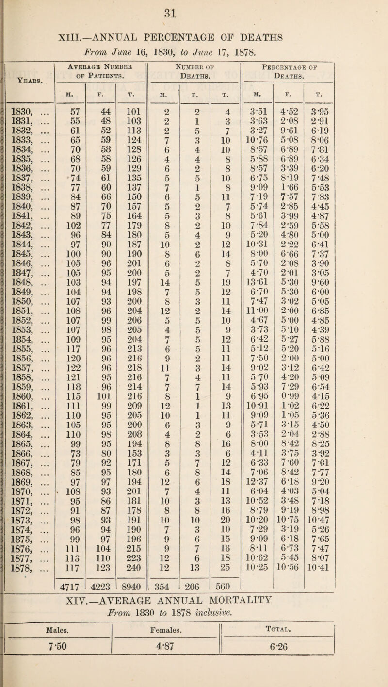 XIII.—ANNUAL PERCENTAGE OF DEATHS From June 16, 1830, to June 17, 1878. Yeabs. Average Number of Patients. Number of Deaths. Percentage of Deaths. M. F. T. M. F. T. m. F. T. 1830, ... 57 44 101 2 2 4 3-51 4-52 3-95 1831, ... 55 48 103 2 1 3 3-63 2-08 2-91 3 1832, ... 61 52 113 2 5 7 3-27 9-61 619 3 1833, ... 65 59 124 7 3 10 10-76 5-08 8-06 3 1834, ... 70 58 128 6 4 10 8-57 6-89 7-81 3 1835, ... 68 58 126 4 4 8 5-88 6-89 6-34 3 1836, ... 70 59 129 6 2 8 8-57 3-39 6-20 3 1837, ... 74 61 135 5 5 10 6-75 8T9 7-48 3 1838, ... 77 60 137 7 1 8 9-09 1-66 5-53 3 1839, ... 84 66 150 6 5 11 7-19 7-57 7-83 3 1840, ... 87 70 157 5 2 7 5-74 2-85 4-45 3 1841, ... 89 75 164 5 3 8 5-61 3-99 4-87 3 1842, ... 102 77 179 8 2 10 7-84 2*59 5-58 3 1843, ... 96 84 180 5 4 9 5-20 4-80 5-00 3 1844, ... 97 90 187 10 2 12 10-31 2-22 6-41 3 1845, ... 100 90 190 8 6 14 8-00 6-66 7-37 3 1846, ... 105 96 201 6 2 8 5-70 2-08 3-90 3 1847, ... 105 95 200 5 2 7 4-70 2-01 3-05 3 1848, ... 103 94 197 14 5 19 1361 5-30 9-60 3 1849, ... 104 94 198 7 5 12 6-70 5-30 6-00 3 1850, ... 107 93 200 8 3 11 7-47 3-02 5-05 3 1851, ... 108 96 204 12 2 14 1100 2-00 6-85 3 1852, ... 107 99 206 5 5 10 4-67 5-00 4-85 3 1853, ... 107 98 205 4 5 9 3-73 5-10 4-39 3 1854, ... 109 95 204 7 5 12 6-42 5-27 5-88 3 1855, ... 117 96 213 6 5 11 5-12 5-20 5-16 3 1856, ... 120 96 216 9 2 11 7-50 2 00 5-00 3 1857, ... 122 96 218 11 3 14 9 02 3-12 6 42 3 1858, ... 121 95 216 7 4 11 570 4-20 5-09 3 1859, ... 118 96 214 7 7 14 5-93 7-29 6-54 3 1860, ... 115 101 216 8 1 9 6 95 0-99 4-15 3 1861, ... 111 99 209 12 1 13 10-91 102 6 22 3 1862, ... 110 95 205 10 1 11 9-09 1-05 5-36 3 1863, ... 105 95 200 6 3 9 5-71 3-15 4-50 3 1864, ... 110 98 208 4 2 6 3 53 2-04 2-88 3 1865, ... 99 95 194 8 8 16 8-00 8-42 8-25 3 1866, ... 73 80 153 3 3 6 4-11 3-75 3-92 3 1867, ... 79 92 171 5 7 12 6-33 7-60 701 3 1868, ... 85 95 180 6 8 14 7-06 8-42 7*77 3 1869, ... 97 97 194 12 6 18 12-37 6-18 9-20 3 1870, ... * 108 93 201 7 4 11 6-04 4 03 5*04 3 1871, ... 95 86 181 10 3 13 10-52 3-48 718 3 1872, ... 91 87 178 8 8 16 8-79 919 8-98 3 1873, ... 98 93 191 10 10 20 10-20 10-75 10-47 3 1874, ... 96 94 190 7 3 10 7*29 319 5-26 3 1875, ... 99 97 196 9 6 15 9-09 6-18 7-65 3 1876, ... 111 104 215 9 7 16 8T1 6-73 7*47 3 1877, ... 113 110 223 12 6 18 10-62 5-45 8-07 3 1878, ... 117 123 240 12 13 25 10-25 10-56 10-41 4717 4223 8940 354 206 560 XIV.—AVERAGE ANNUAL MORTALITY From 1830 to 1878 inclusive. Males. Females. Total. 7-50 4-87 6*26