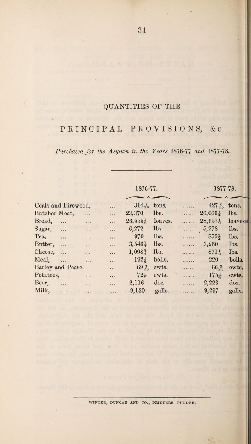 QUANTITIES OF THE PRINCIPAL PROVISIONS, & o. Purchased for the Asylum in the Years L876-77 and 1877-78. 1876-77. 1877-78. Coals and Firewood, 314^% tons. 4273% tons. Butcher Meat, ... 23,370 lbs. .... 26,0691 lbs. Bread, 26,555i loaves. .... 28,657| loaves- Sugar, 6,272 lbs. .... 5,278 lbs. Tea, 970 lbs. 855J lbs. Butter, ... 3,5461 lbs. .... 3,260 lbs. Cheese, ... l,098f lbs. 871* lbs. Meal, 1921 bolls. 220 bolls. Barley and Pease, 69* cwts. cwts. Potatoes, 72i cwts. 175^ cwts. Beer, 2,116 doz. .... 2,223 doz. Milk, 9,130 galls. .... 9,297 galls. WINTER, DUNCAN AND CO., PRINTERS, DUNDEE.