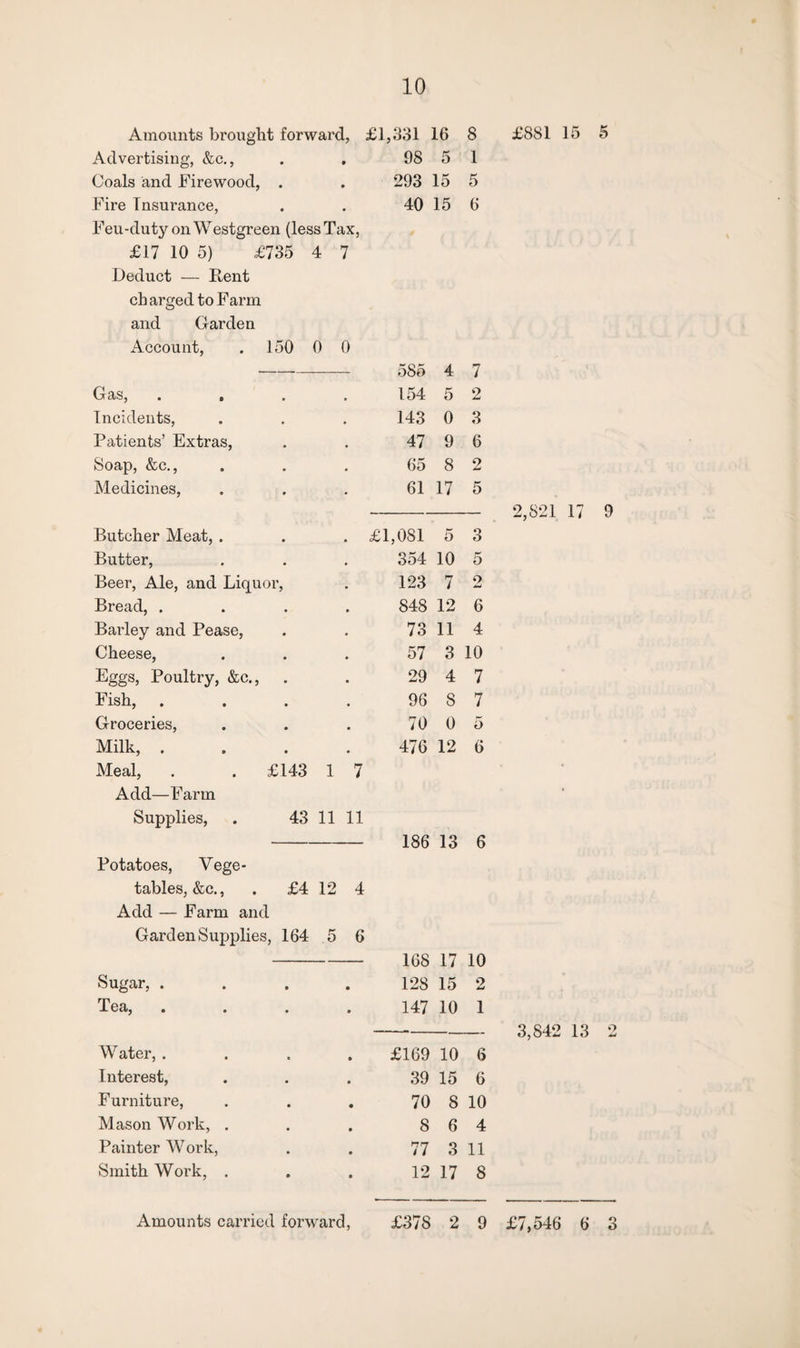 Amounts brought forward, £1,331 16 8 Advertising, &c., • 98 5 1 Coals and Firewood, . • 293 15 5 Fire Insurance, • 40 15 6 Feu-duty on Westgreen (less Tax, £17 10 5) £735 4 7 Deduct — Dent charged to Farm and Garden Account, . 150 0 0 — 585 4 7 Gas, . , 154 5 2 Incidents, 143 0 3 Patients’ Extras, 47 9 6 Soap, &c., 65 8 2 Medicines, 61 17 5 Butcher Meat, . £1,081 5 3 Butter, 354 10 5 Beer, Ale, and Liquor, 123 7 2 Bread, . 848 12 6 Barley and Pease, 73 11 4 Cheese, 57 3 10 Eggs, Poultry, &c., 29 4 7 Fish, 96 8 7 Groceries, 70 0 5 Milk, . 476 12 6 Meal, . . £143 1 7 Add—Farm Supplies, . 43 11 11 186 13 6 Potatoes, Vege- tables, &c., . £4 12 4 Add — Farm and Garden Supplies, 164 5 6 168 17 10 Sugar, . • 128 15 o w Tea, • 147 10 1 Water, . • £169 10 6 Interest, • 39 15 6 Furniture, « 70 8 10 Mason Work, . • 8 6 4 Painter Work, • 77 3 11 Smith Work, . m 12 17 8 Amounts carried forward, £378 2 9 £881 15 5 2,821 17 9 3,842 13 2 £7,546 6 3